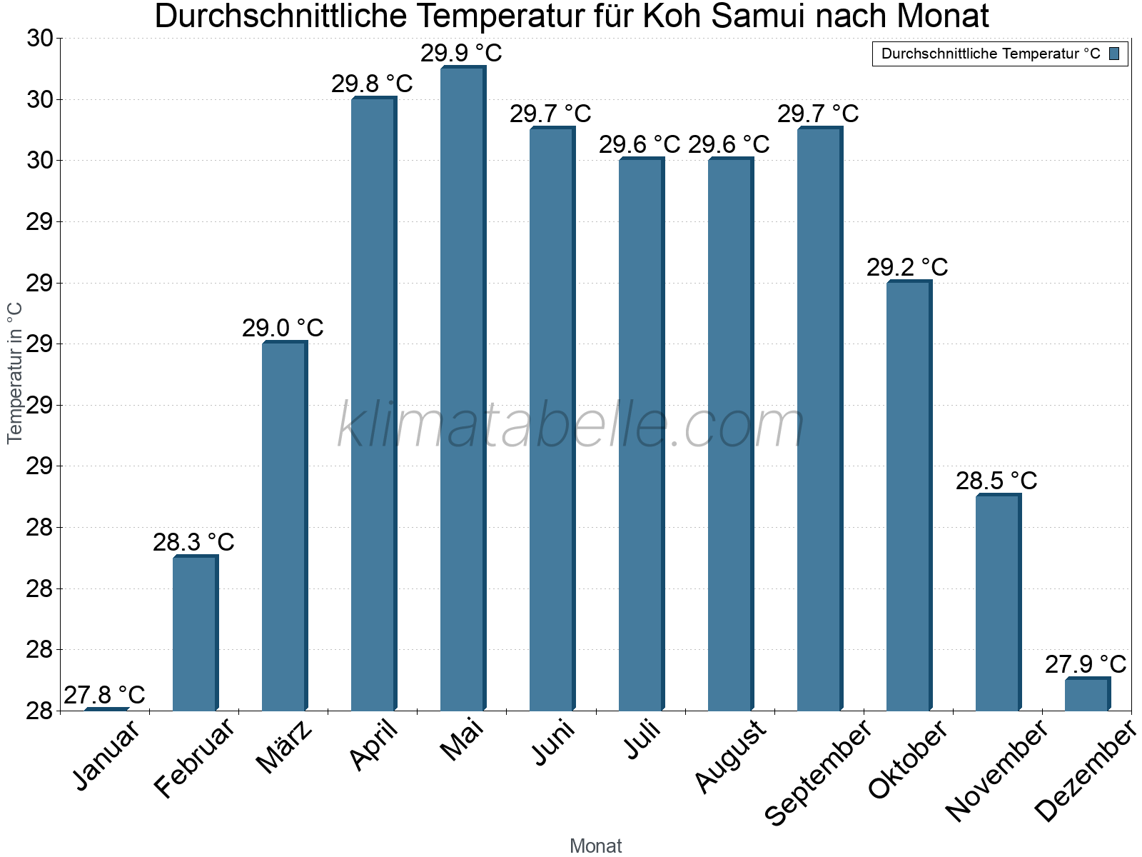 Jahresverlauf der gemittelten Temperatur je Monat. Koh Samui.