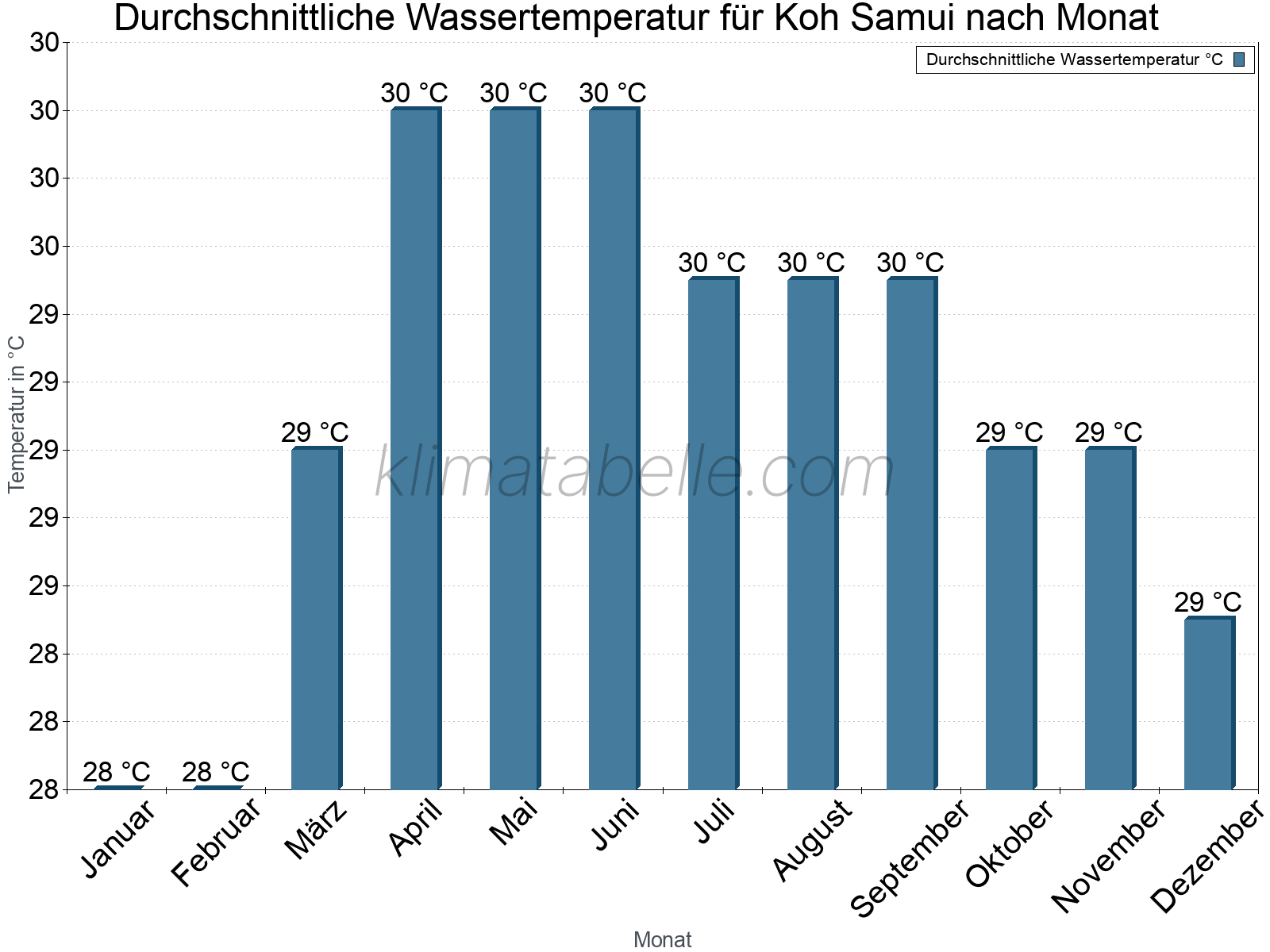 Monatliche Durchschnittstemperaturen des Wassers über das Jahr. Koh Samui.