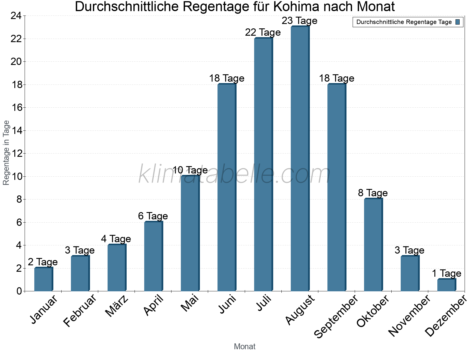 Monatliche Durchschnittswerte der Regentage im Jahresverlauf. Kohima.