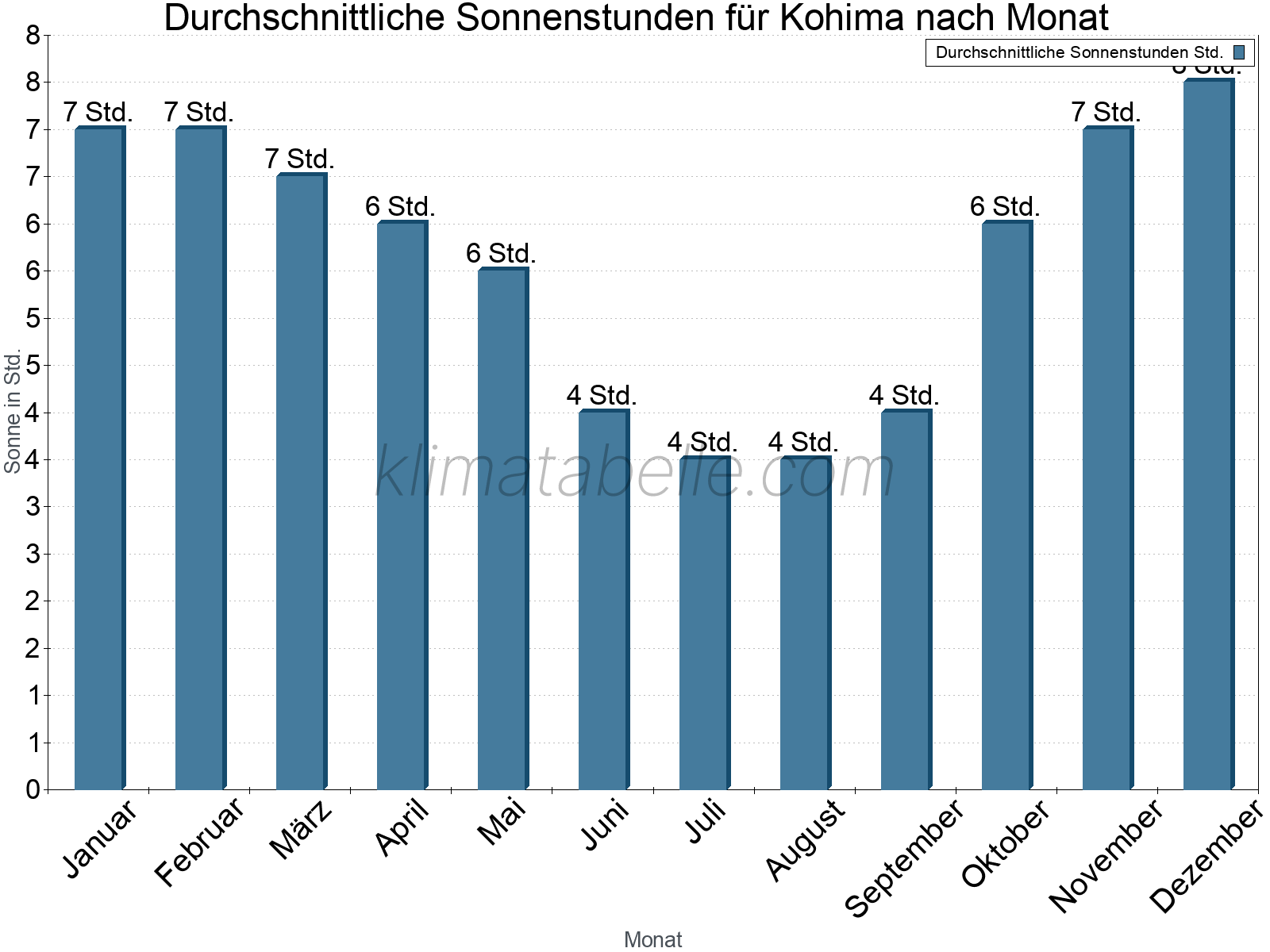 Monatliche Durchschnittswerte der täglichen Sonnenstunden im Jahresverlauf. Kohima.