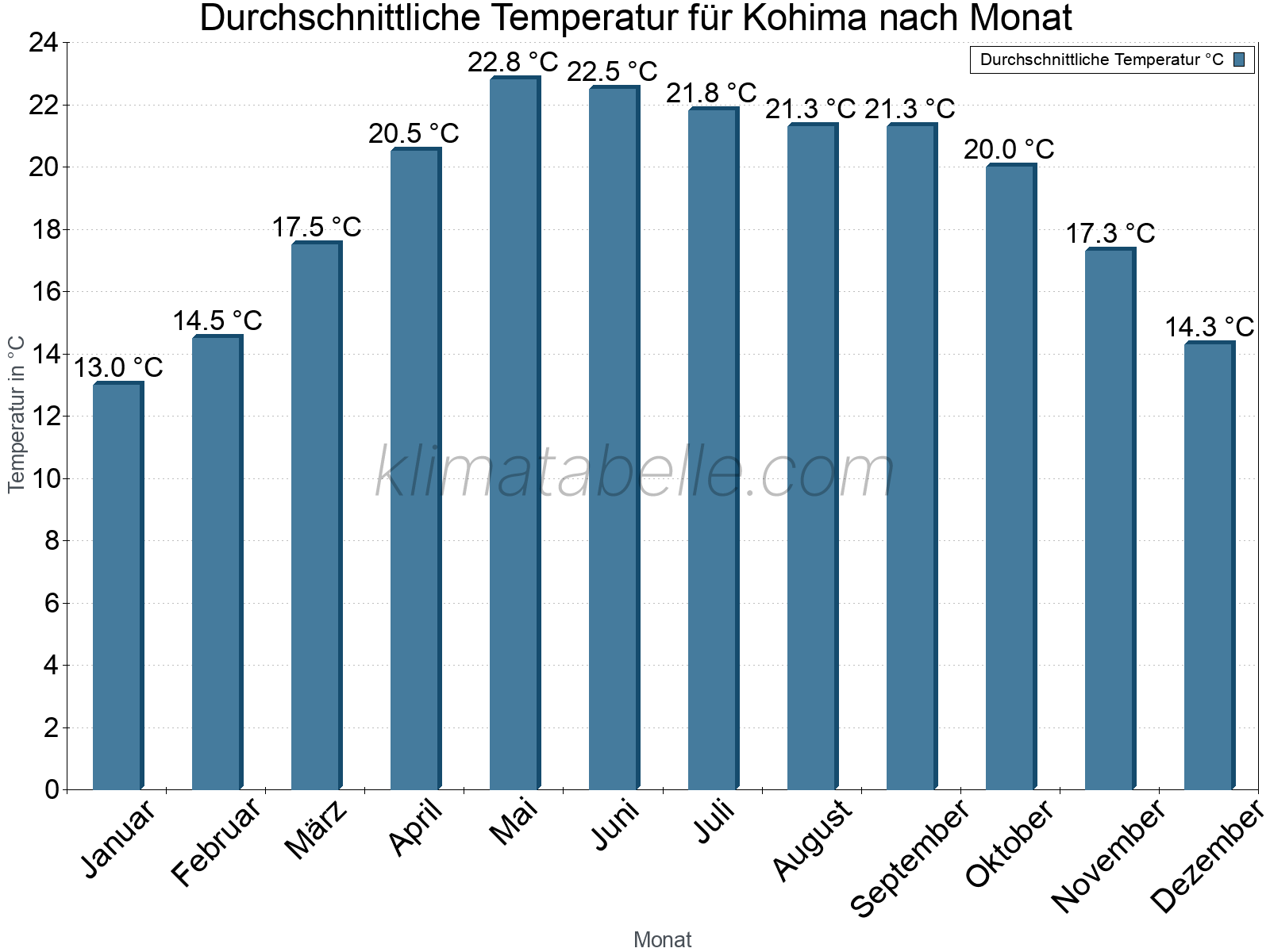 Jahresverlauf der gemittelten Temperatur je Monat. Kohima.