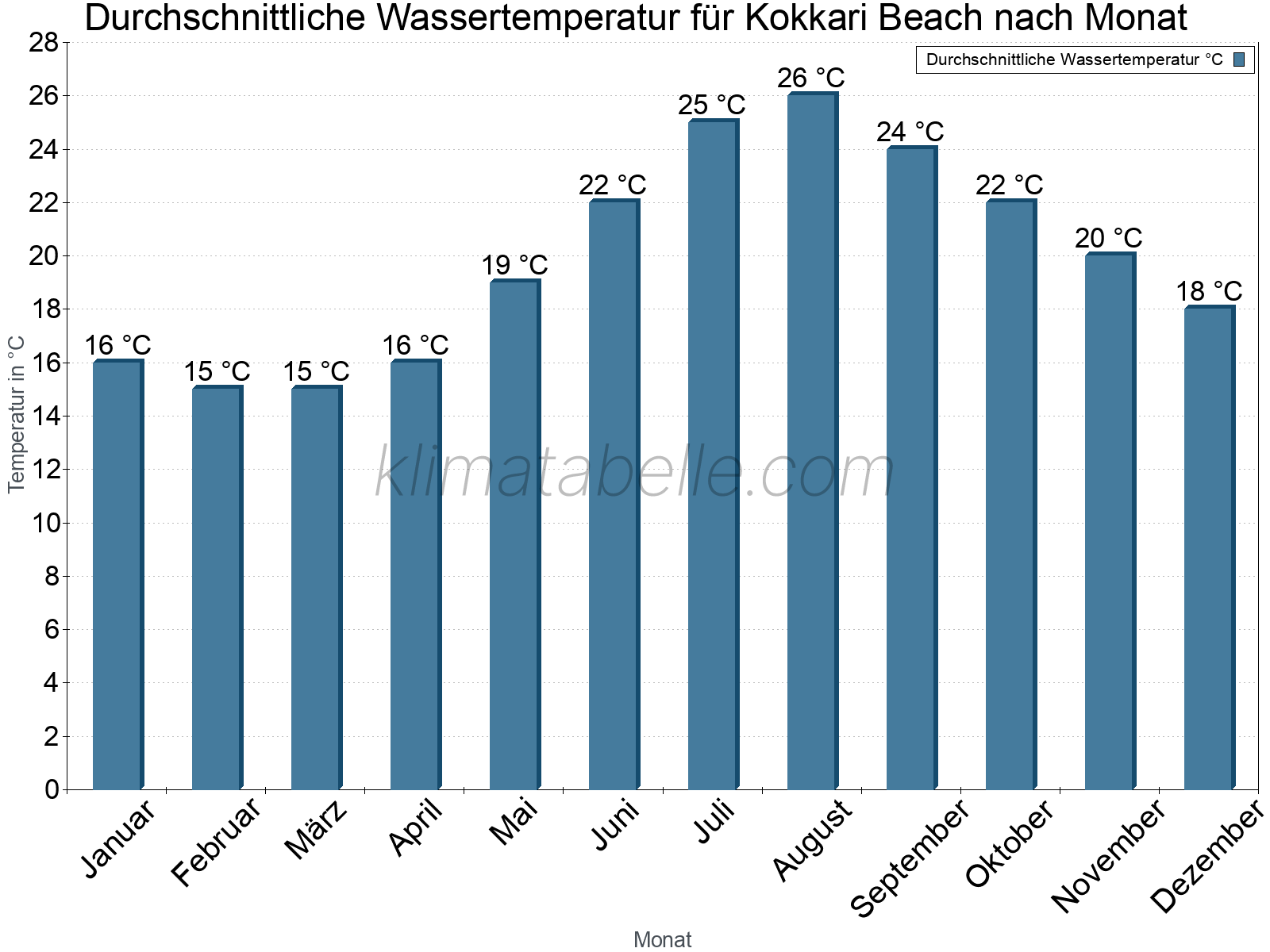 Monatliche Durchschnittstemperaturen des Wassers über das Jahr. Kokkari Beach.