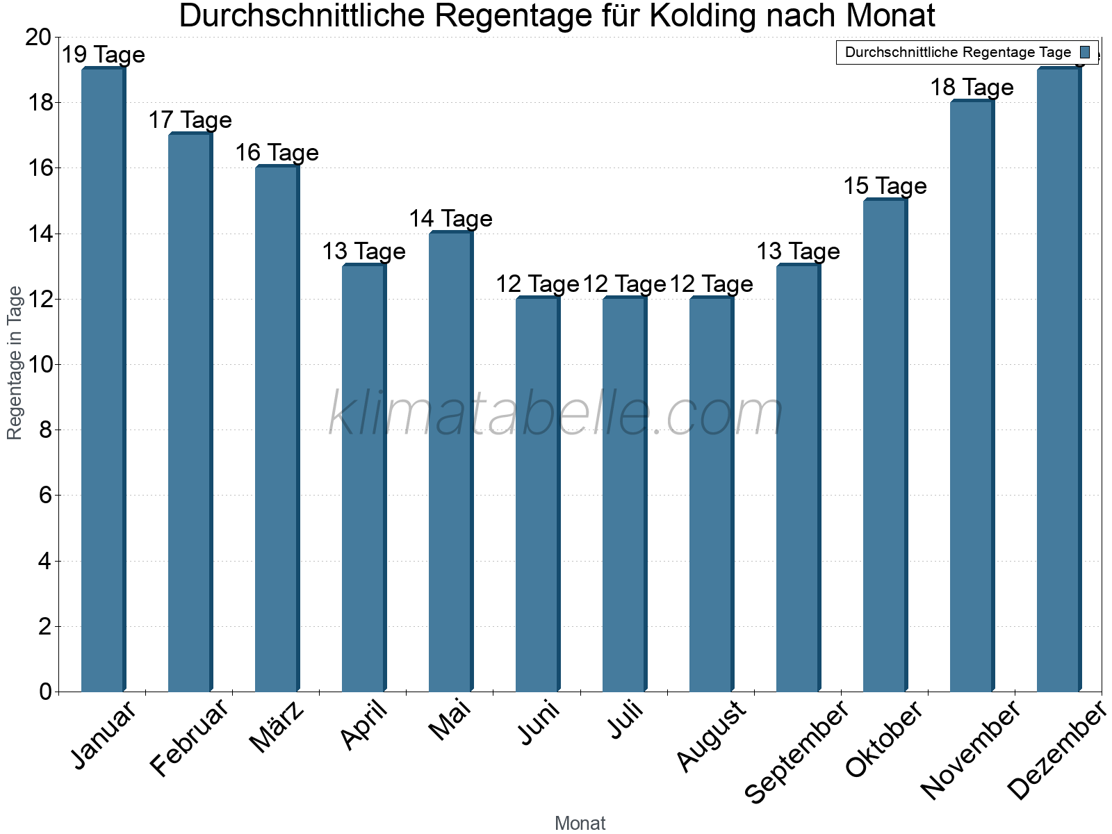 Monatliche Durchschnittswerte der Regentage im Jahresverlauf. Kolding.