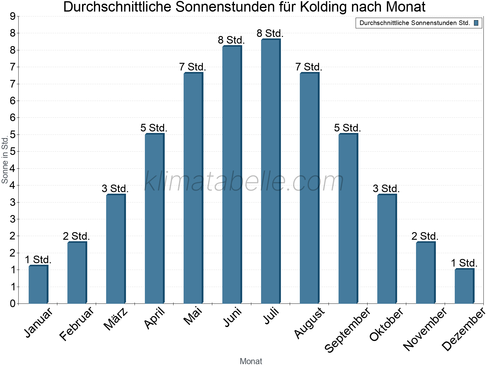 Monatliche Durchschnittswerte der täglichen Sonnenstunden im Jahresverlauf. Kolding.