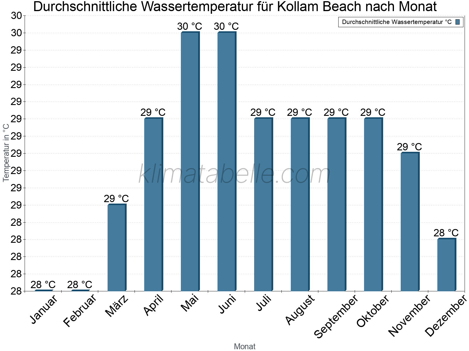 Monatliche Durchschnittstemperaturen des Wassers über das Jahr. Kollam Beach.