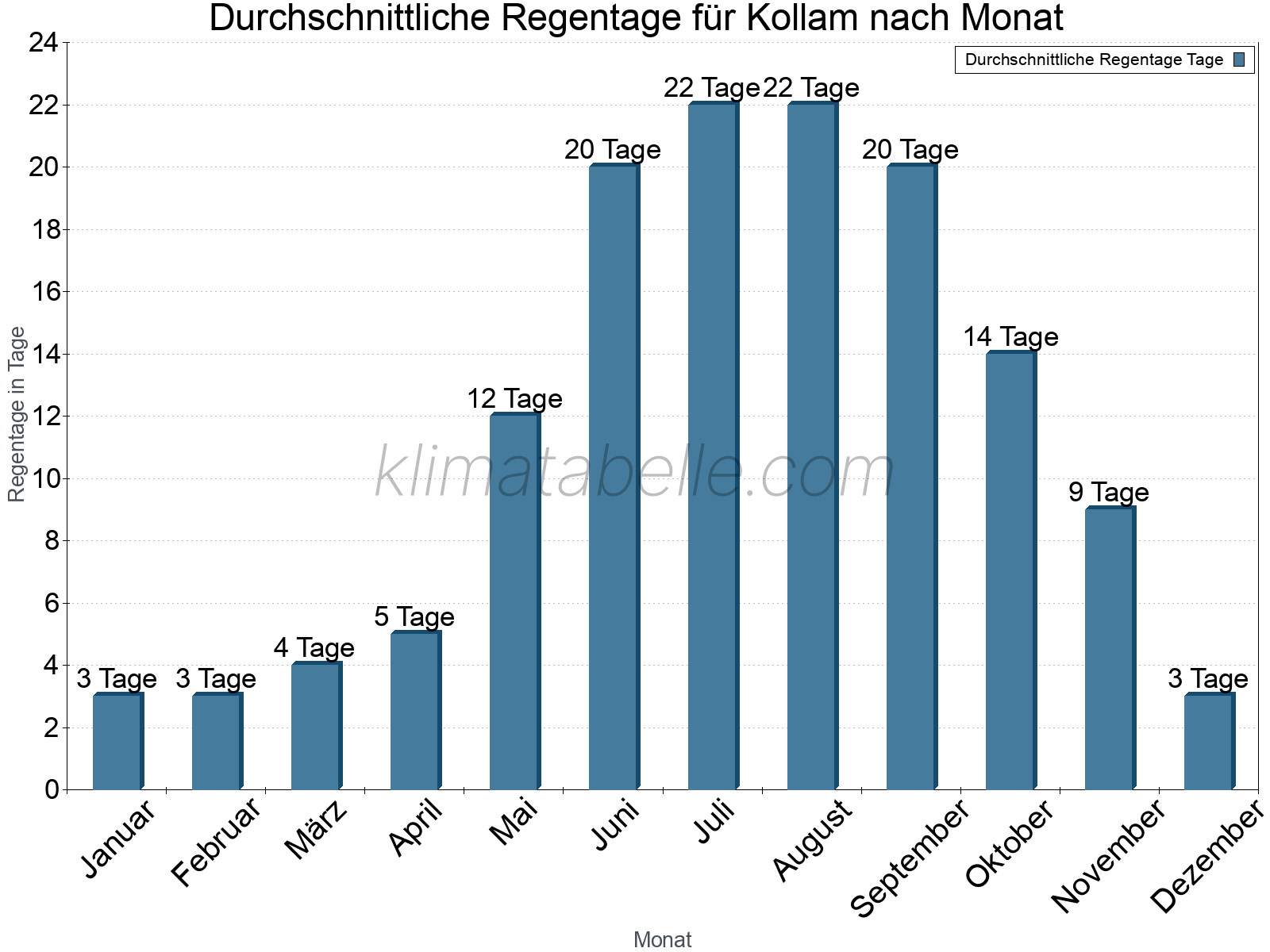 Monatliche Durchschnittswerte der Regentage im Jahresverlauf. Kollam.