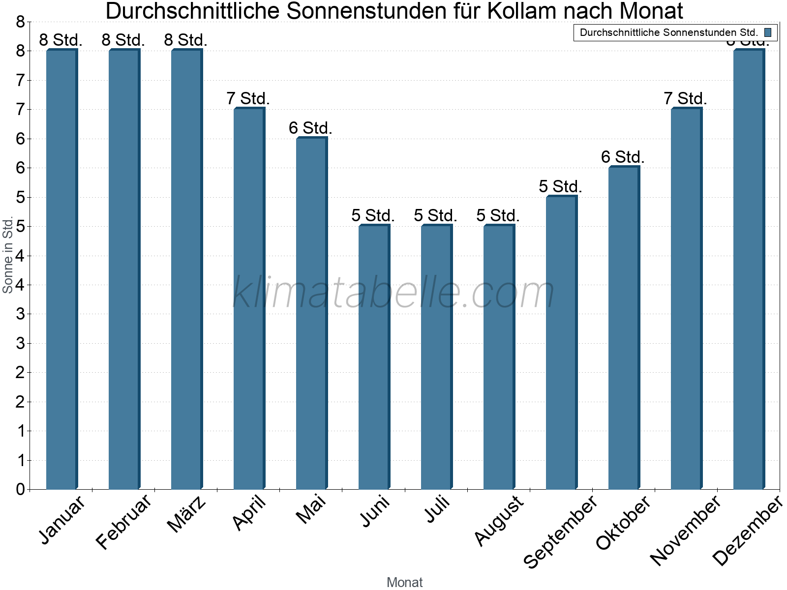 Monatliche Durchschnittswerte der täglichen Sonnenstunden im Jahresverlauf. Kollam.
