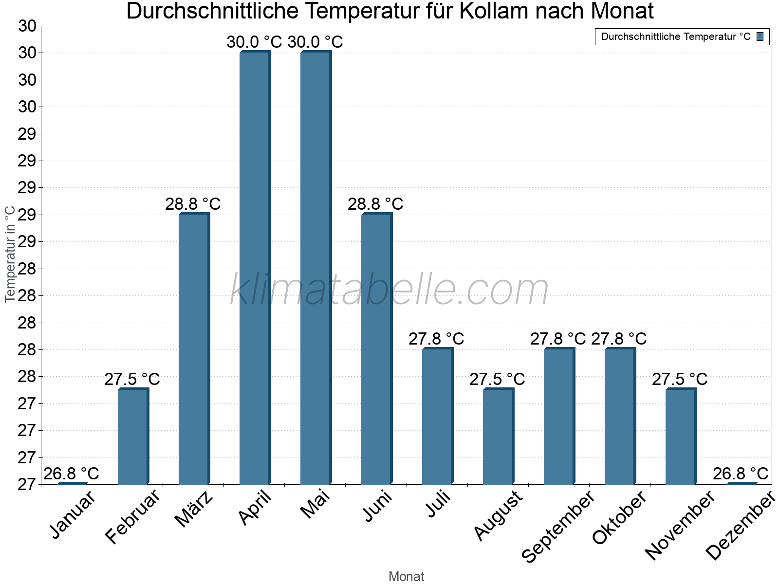Jahresverlauf der gemittelten Temperatur je Monat. Kollam.
