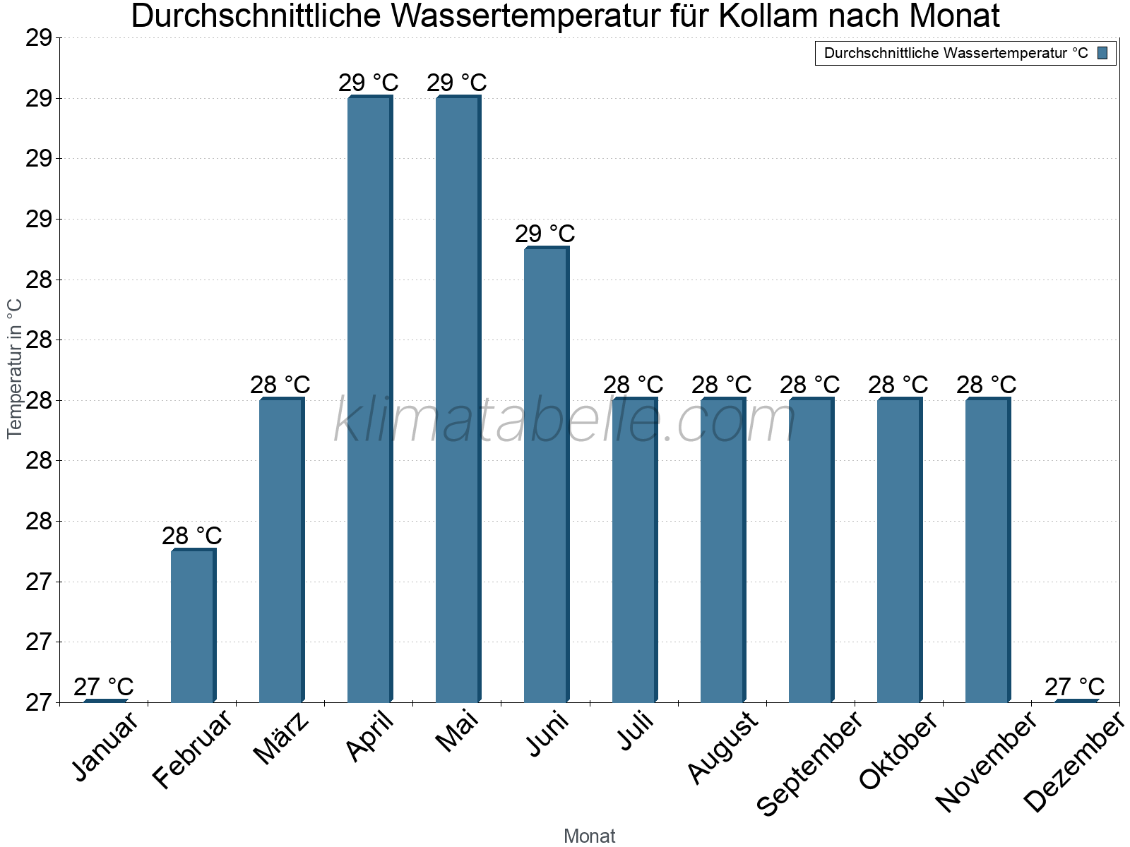 Monatliche Durchschnittstemperaturen des Wassers über das Jahr. Kollam.