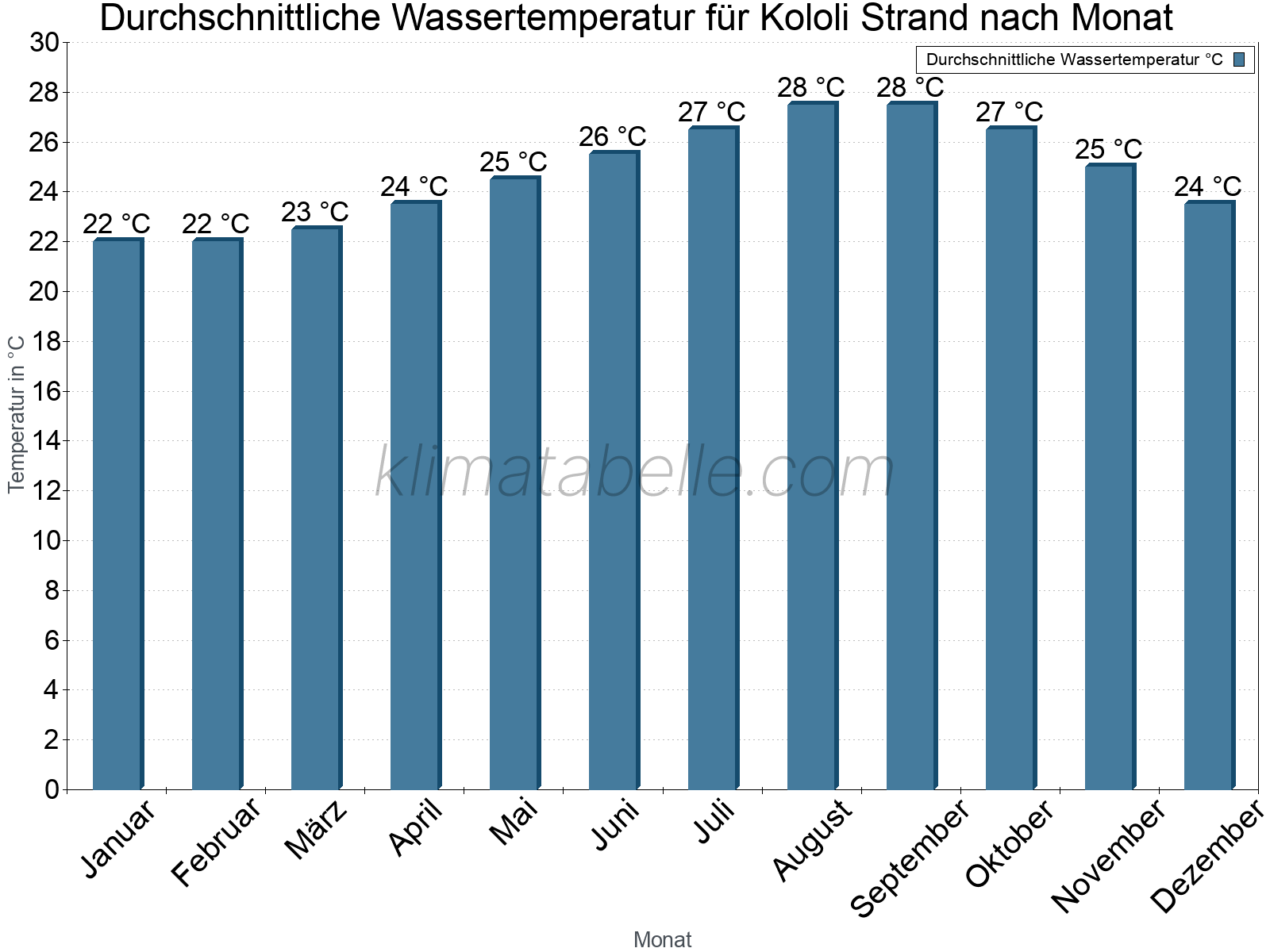 Monatliche Durchschnittstemperaturen des Wassers über das Jahr. Kololi Strand.