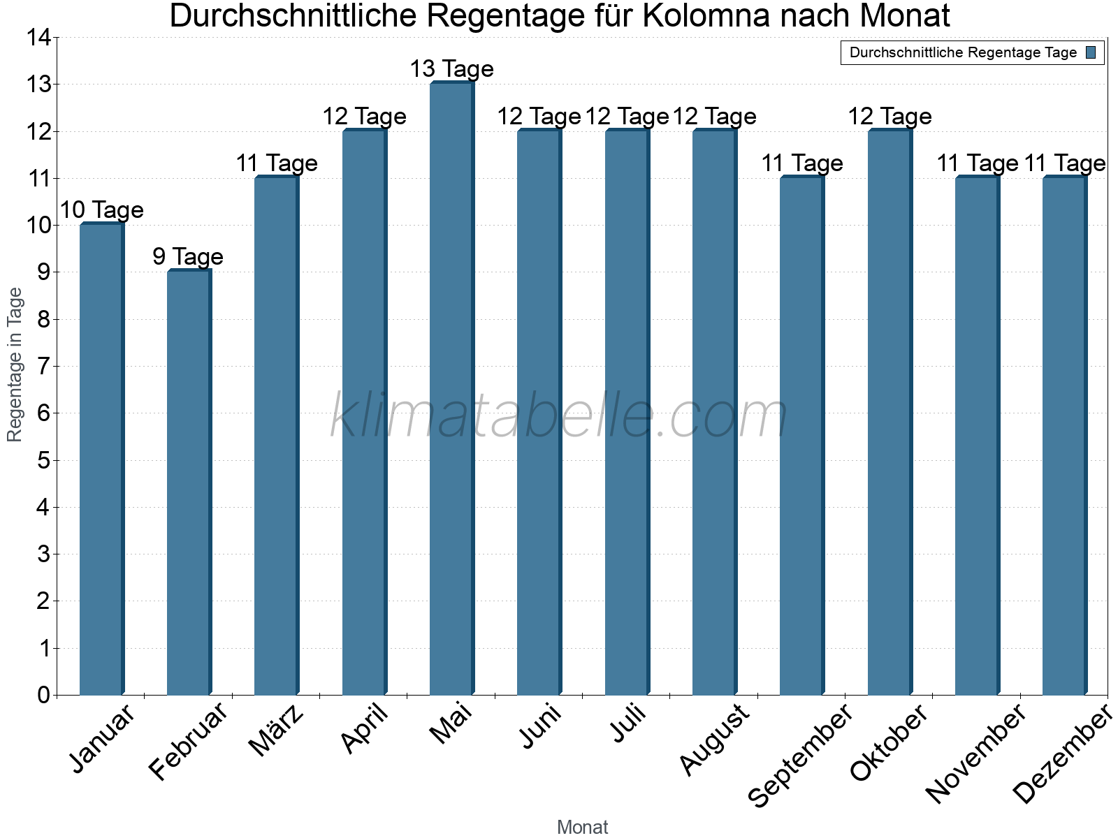 Monatliche Durchschnittswerte der Regentage im Jahresverlauf. Kolomna.