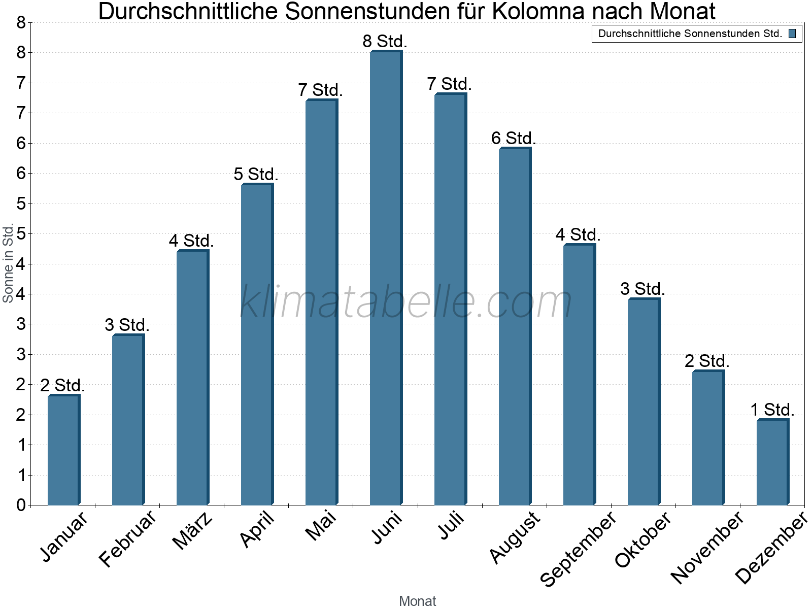 Monatliche Durchschnittswerte der täglichen Sonnenstunden im Jahresverlauf. Kolomna.