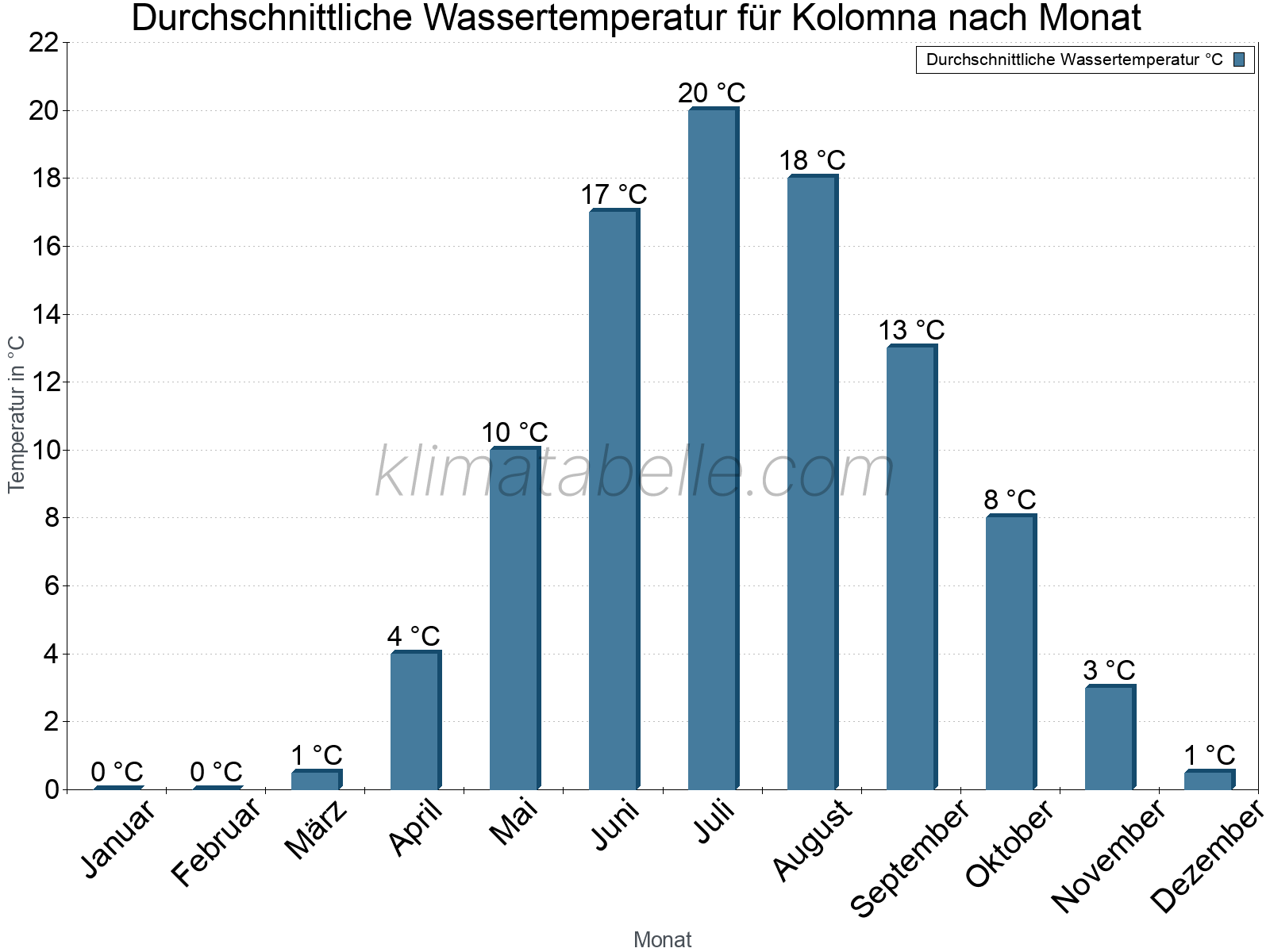 Monatliche Durchschnittstemperaturen des Wassers über das Jahr. Kolomna.