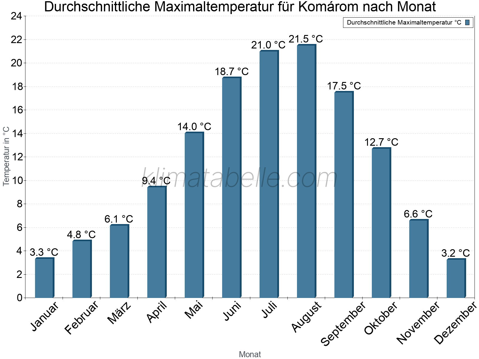 Jahresverlauf der gemittelten Maximaltemperatur je Monat. Komárom.