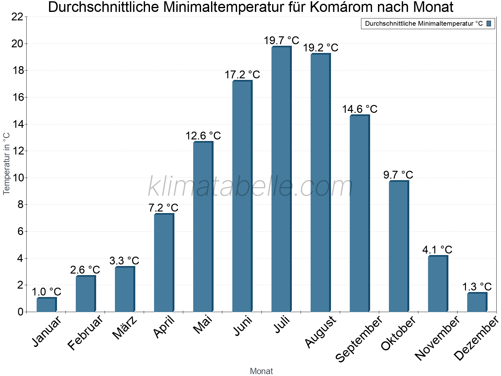 Jahresverlauf der gemittelten Minimaltemperatur je Monat. Komárom.