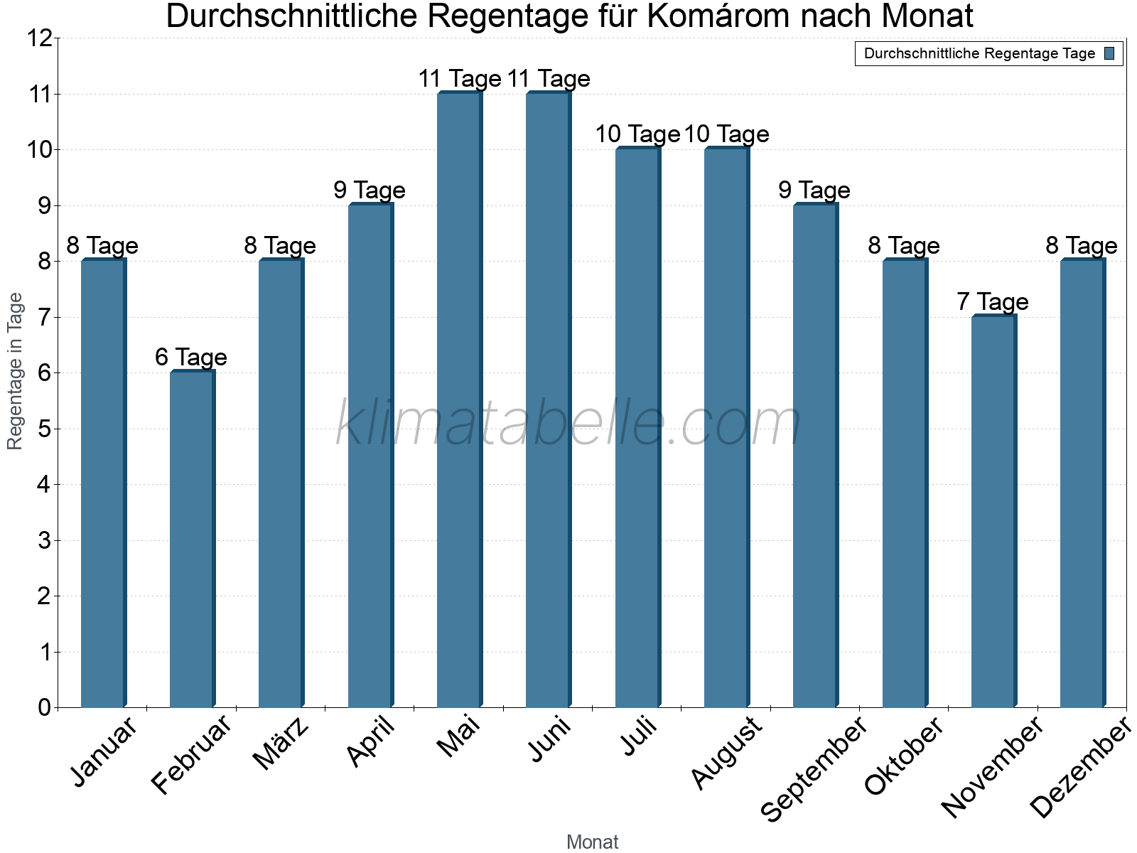 Monatliche Durchschnittswerte der Regentage im Jahresverlauf. Komárom.