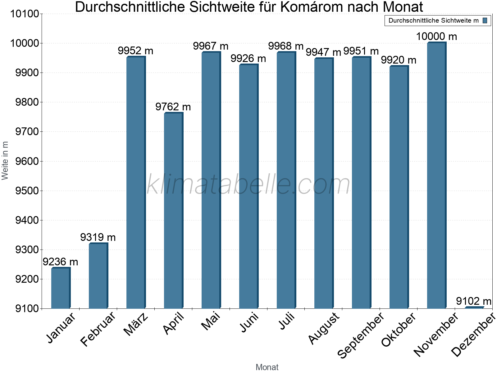 Monatliche Durchschnittssichtweiten im Jahresverlauf. Zu beachten ist, dass die Skalierung der Y-Achse an die Datenwerte angepasst wird. Die Balkenhöhe steht nicht für absolute Prozentsätze wie 0% oder 100%, sondern für relative Mengen im Vergleich zu den minimalen bzw. maximalen Werten anderer Monate. Komárom.