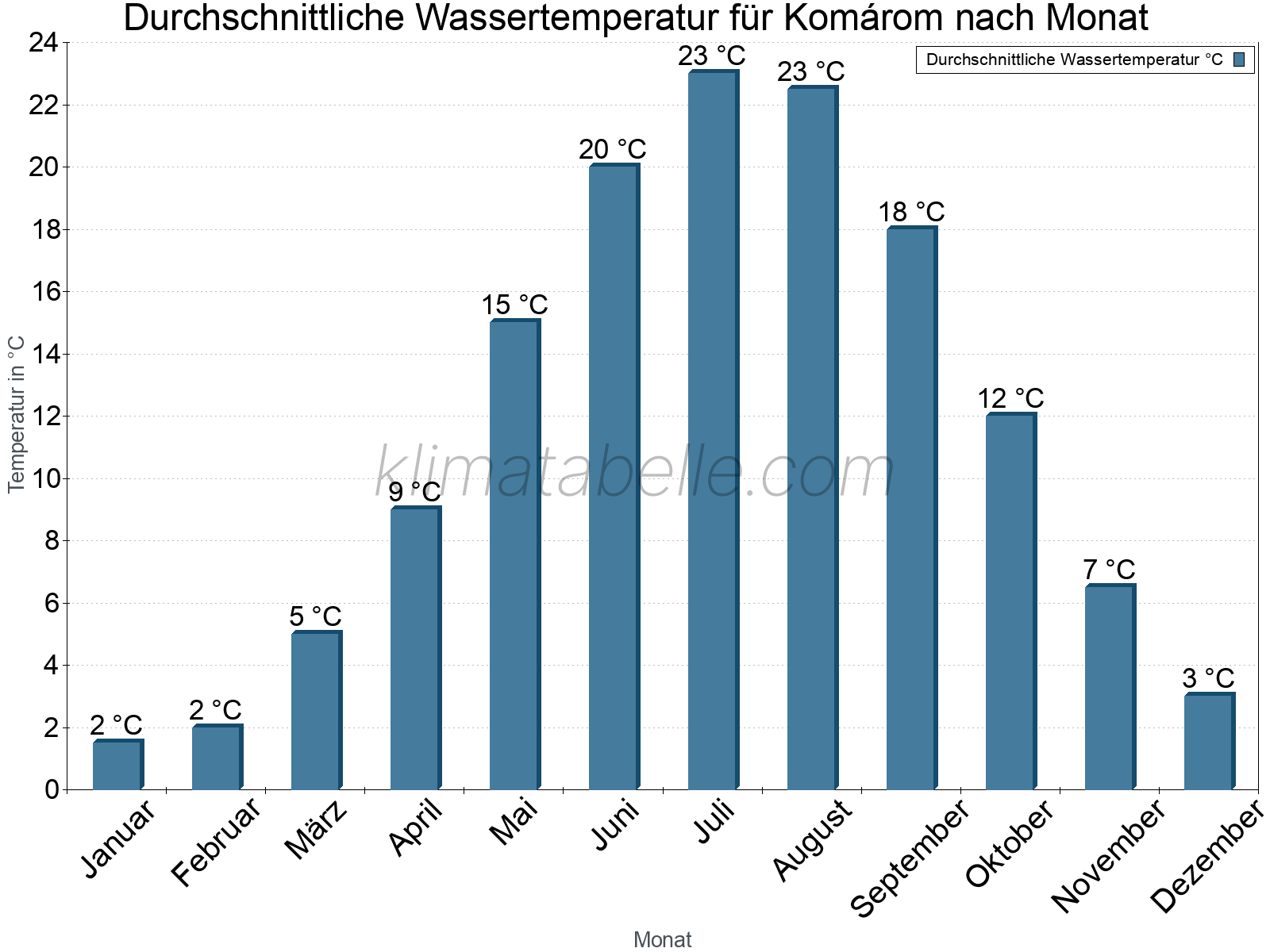 Monatliche Durchschnittstemperaturen des Wassers über das Jahr. Komárom.