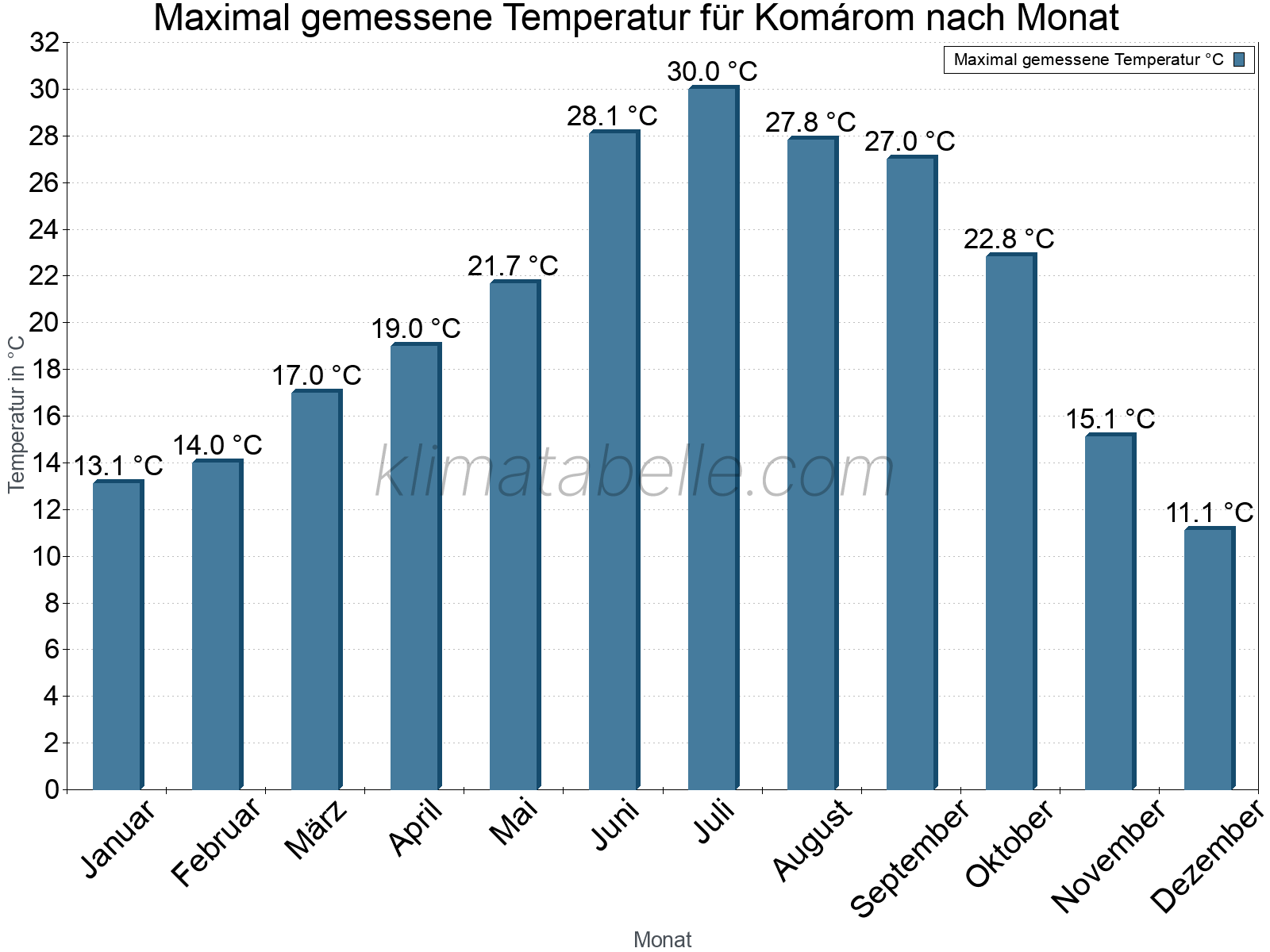 Jahresverlauf der Maximaltemperatur je Monat. Komárom.