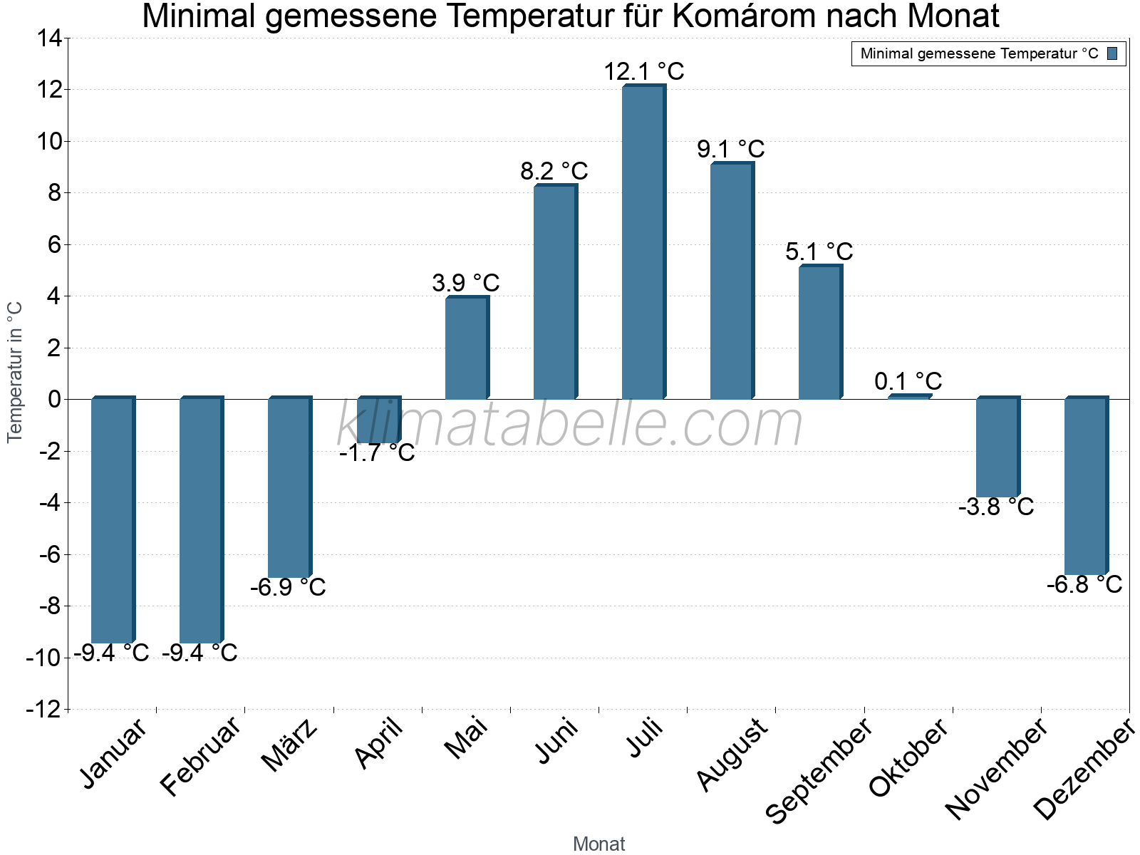 Jahresverlauf der Minimaltemperatur je Monat. Komárom.