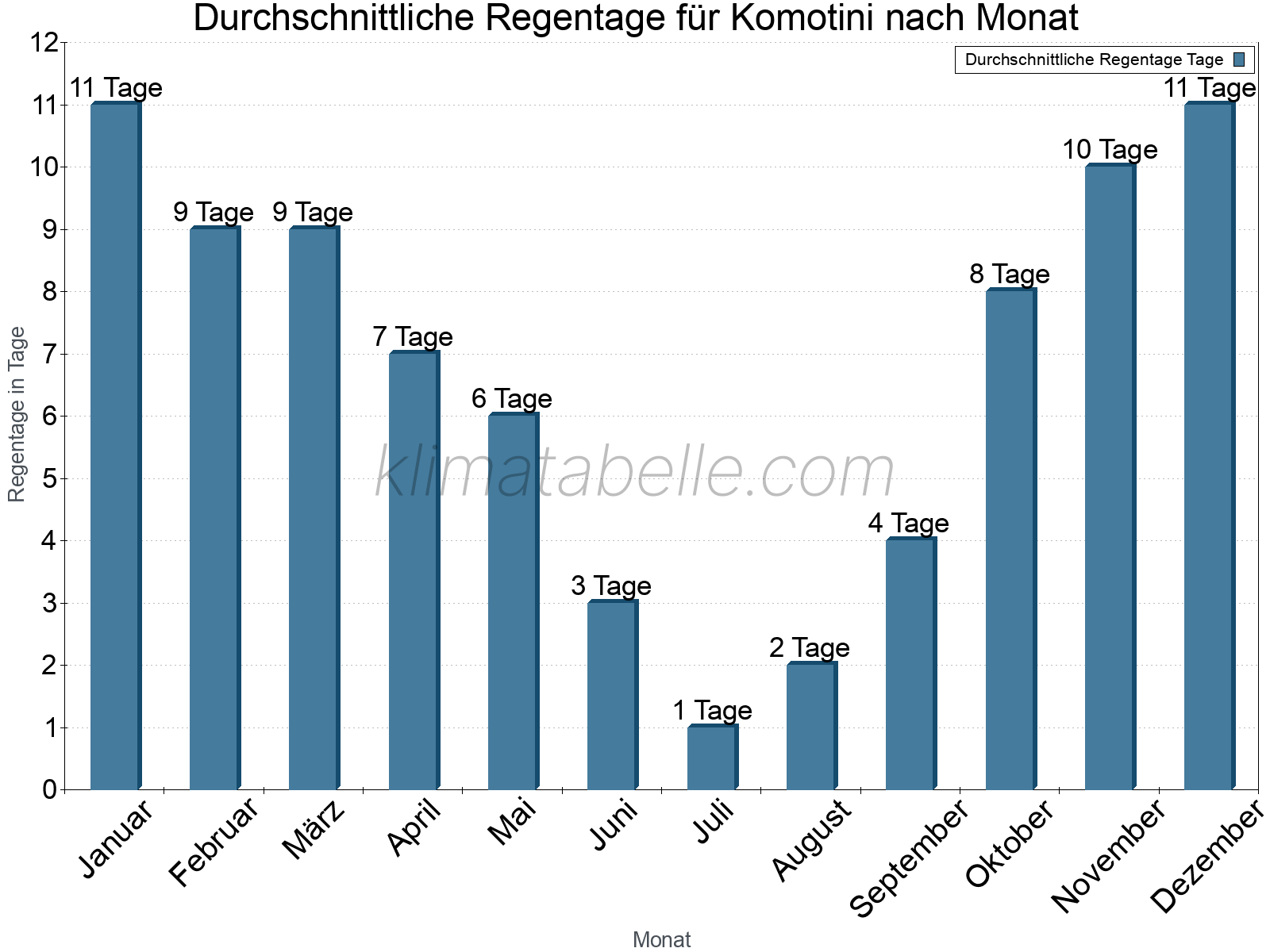 Monatliche Durchschnittswerte der Regentage im Jahresverlauf. Komotini.