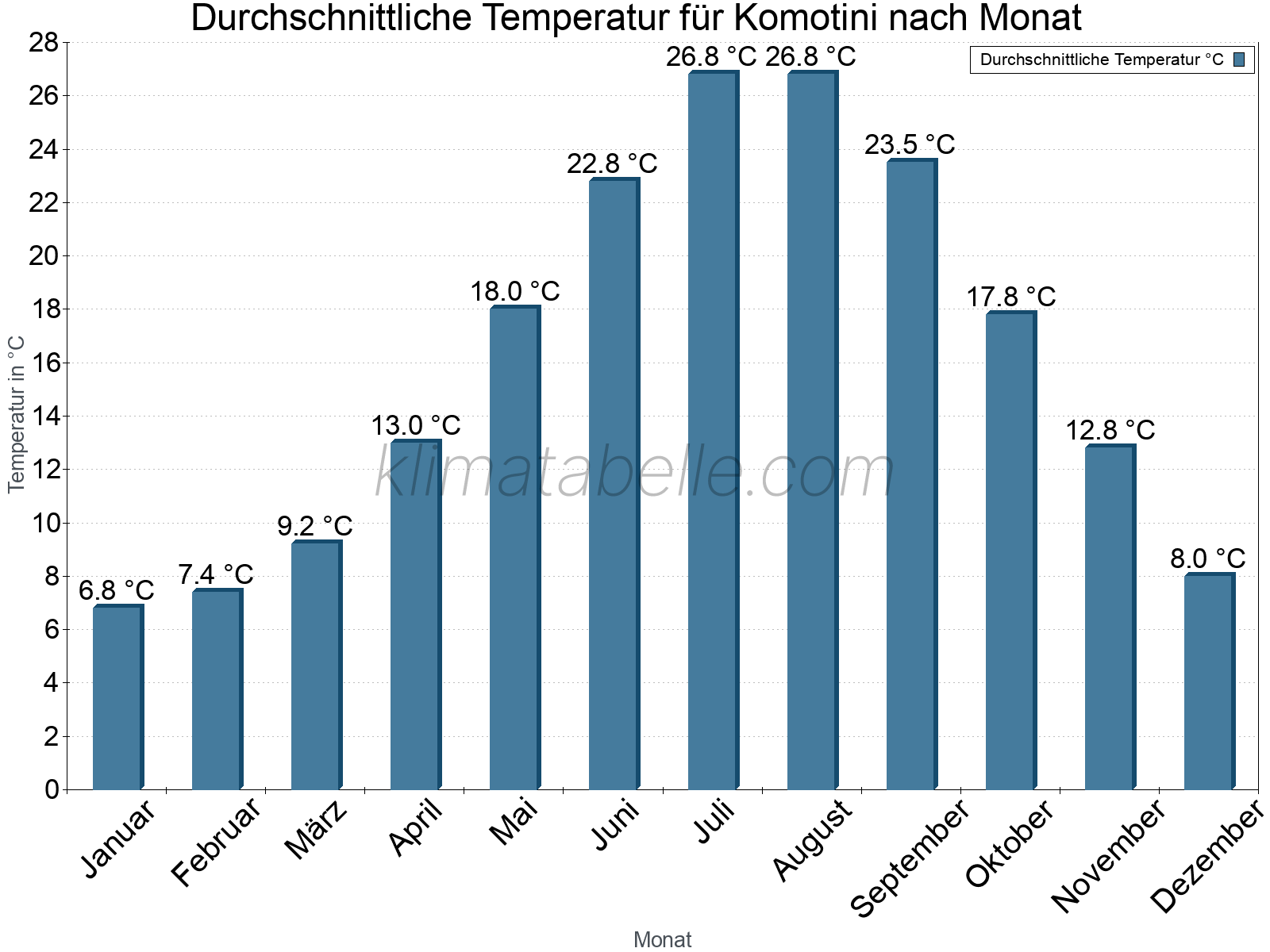 Jahresverlauf der gemittelten Temperatur je Monat. Komotini.