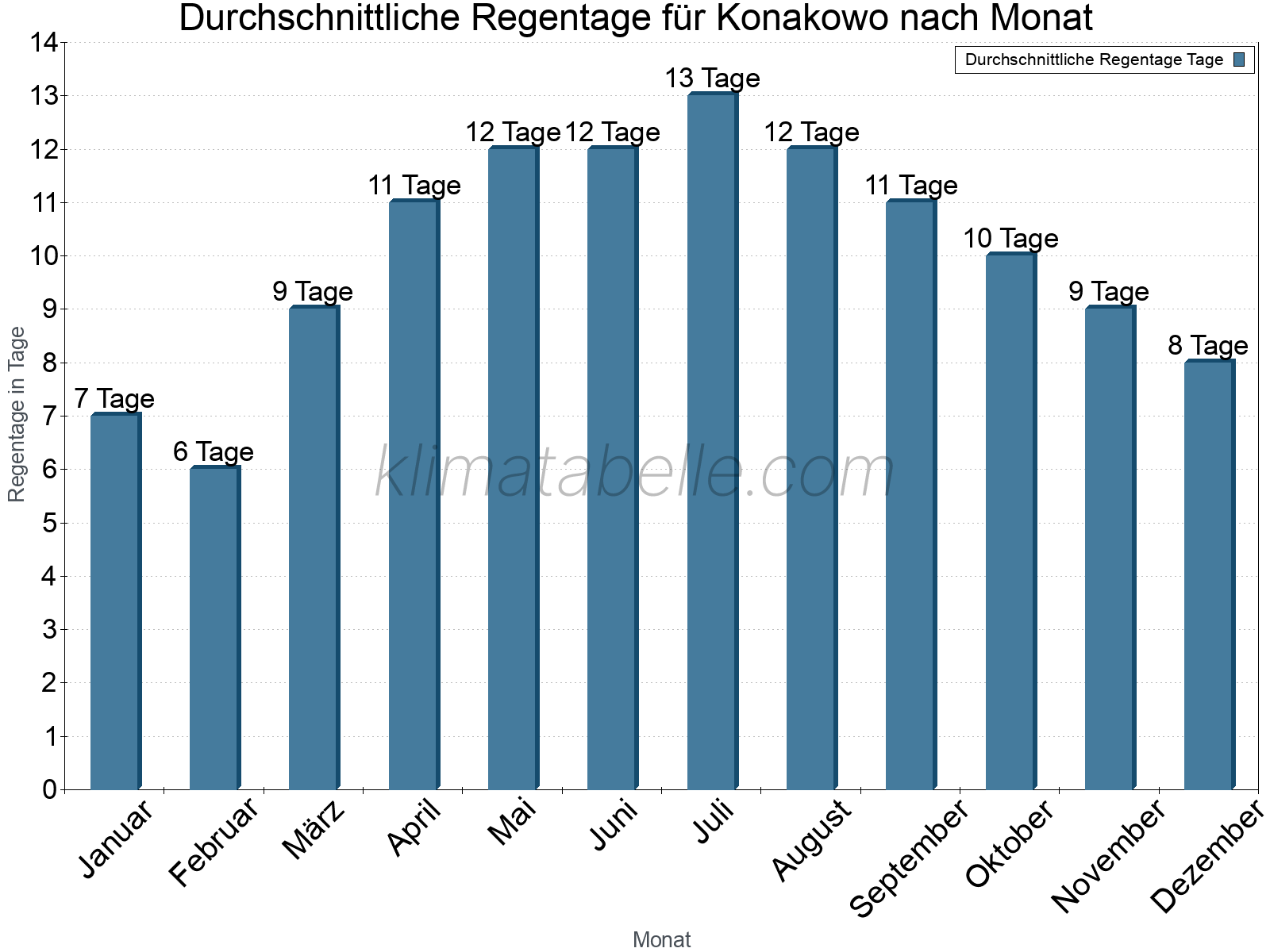 Monatliche Durchschnittswerte der Regentage im Jahresverlauf. Konakowo.