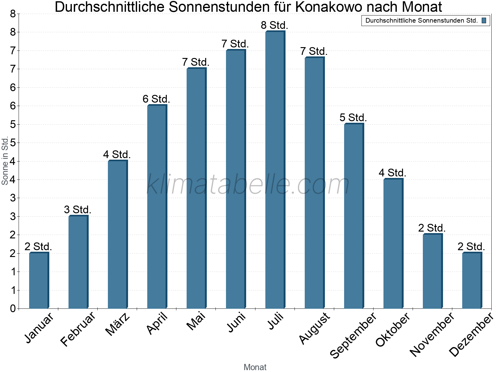 Monatliche Durchschnittswerte der täglichen Sonnenstunden im Jahresverlauf. Konakowo.
