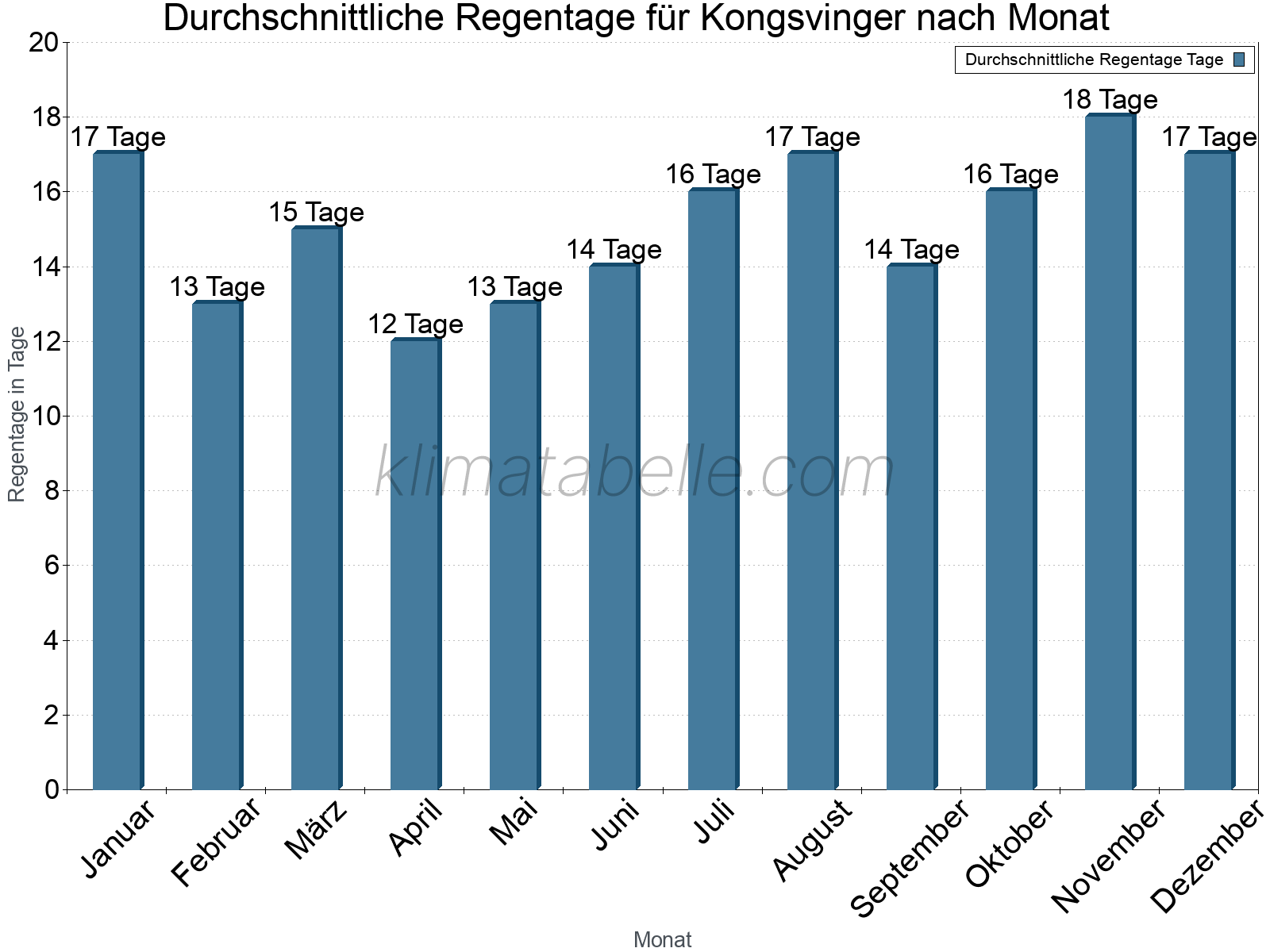 Monatliche Durchschnittswerte der Regentage im Jahresverlauf. Kongsvinger.