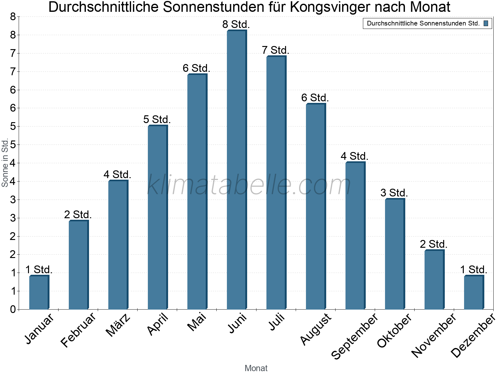 Monatliche Durchschnittswerte der täglichen Sonnenstunden im Jahresverlauf. Kongsvinger.