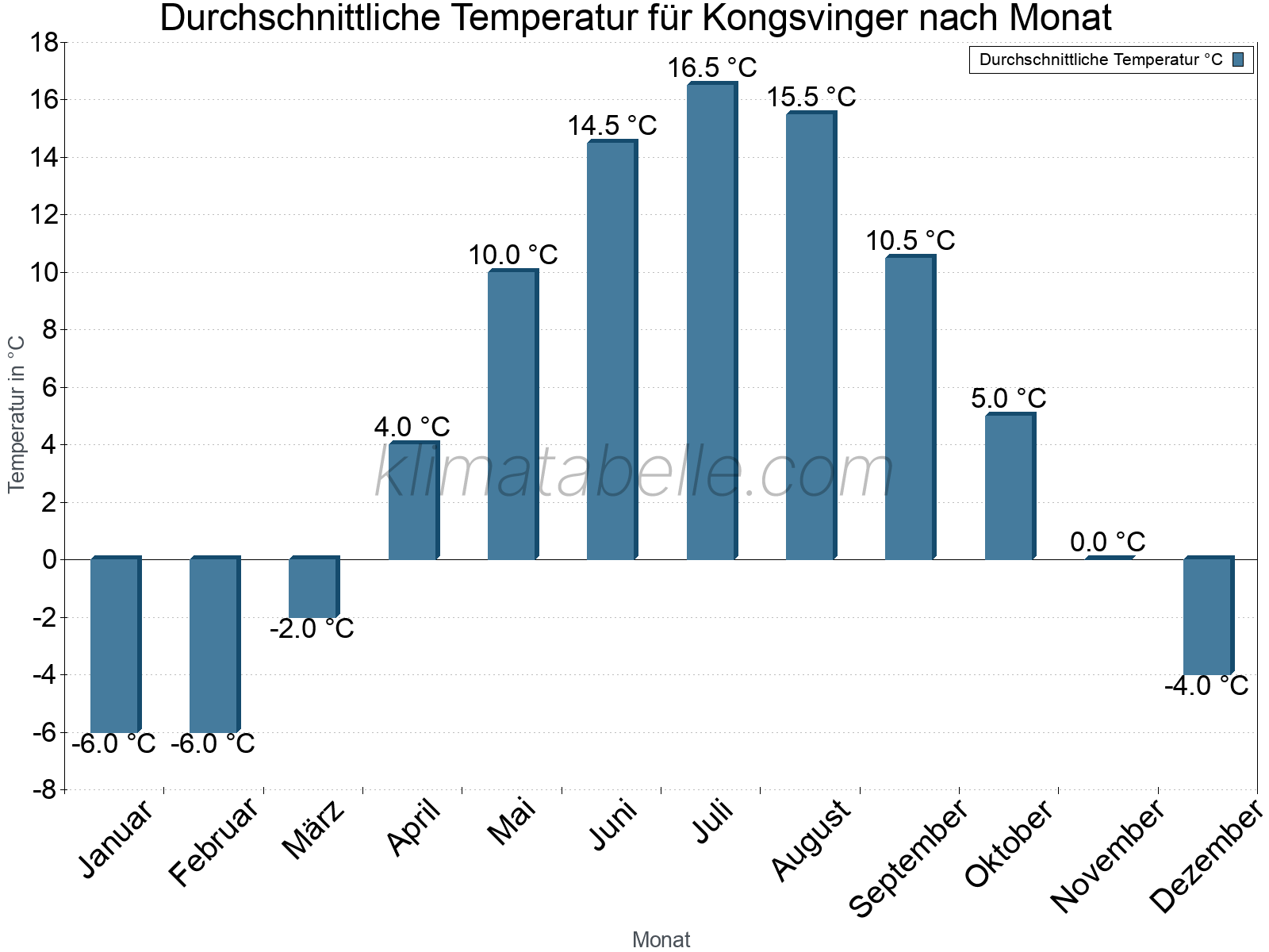 Jahresverlauf der gemittelten Temperatur je Monat. Kongsvinger.