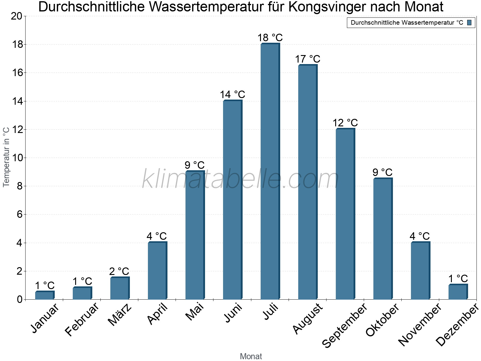 Monatliche Durchschnittstemperaturen des Wassers über das Jahr. Kongsvinger.