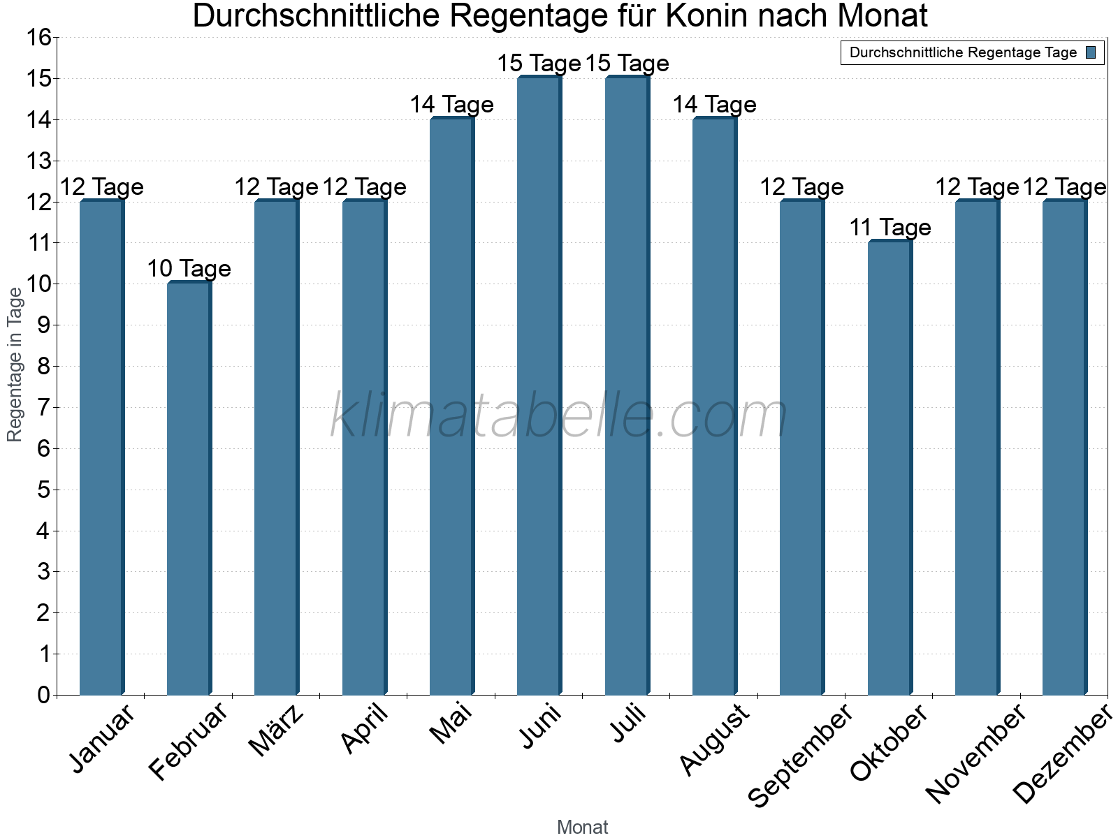 Monatliche Durchschnittswerte der Regentage im Jahresverlauf. Konin.