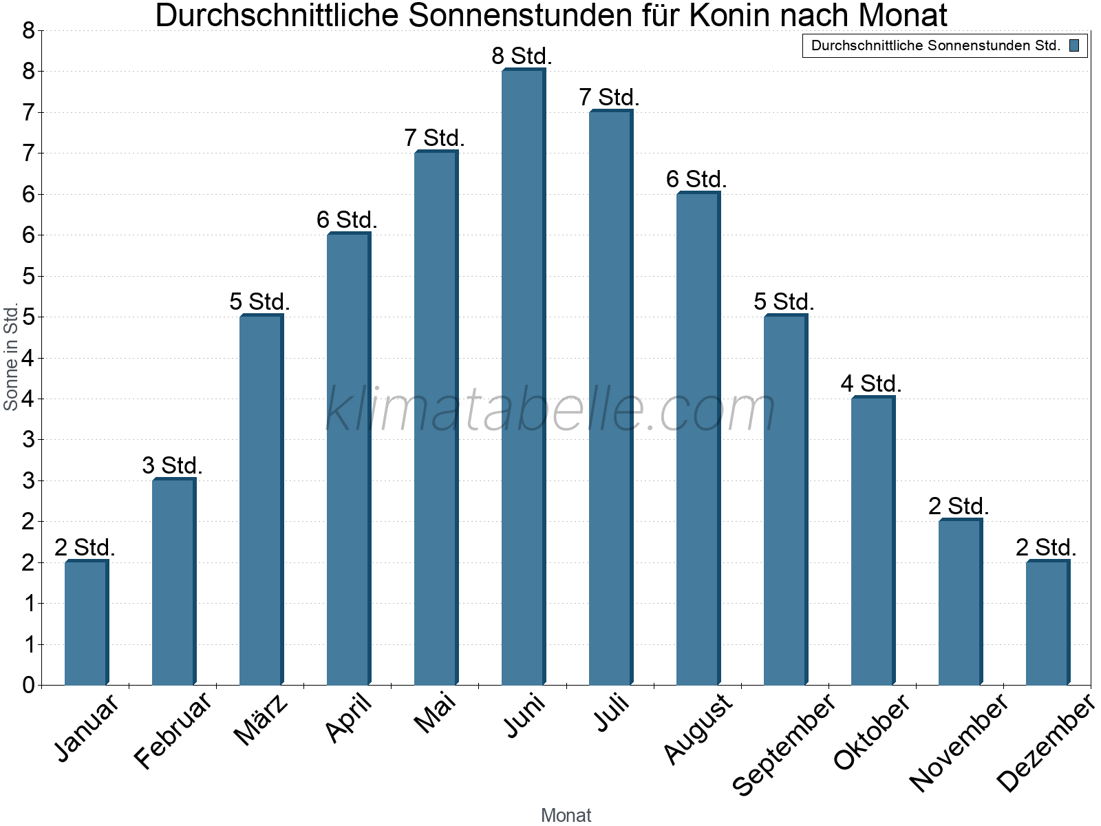 Monatliche Durchschnittswerte der täglichen Sonnenstunden im Jahresverlauf. Konin.