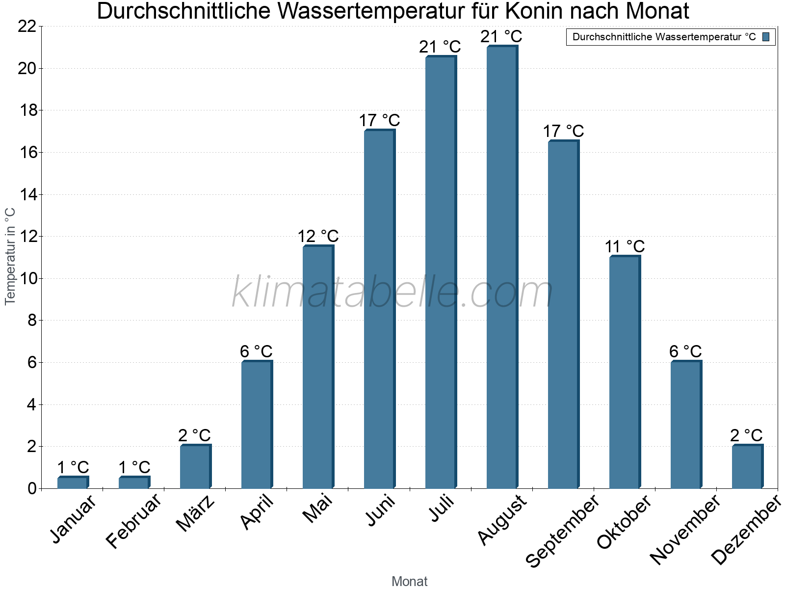 Monatliche Durchschnittstemperaturen des Wassers über das Jahr. Konin.