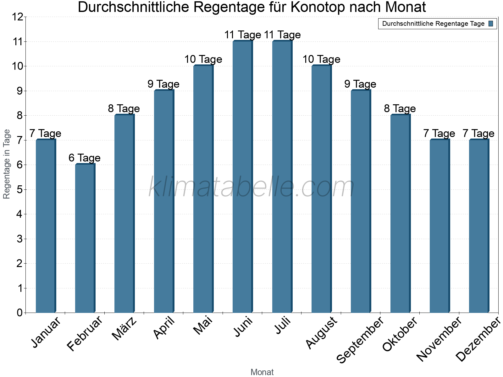 Monatliche Durchschnittswerte der Regentage im Jahresverlauf. Konotop.