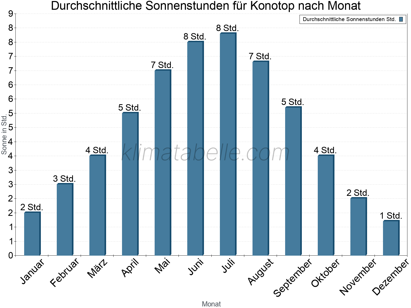 Monatliche Durchschnittswerte der täglichen Sonnenstunden im Jahresverlauf. Konotop.