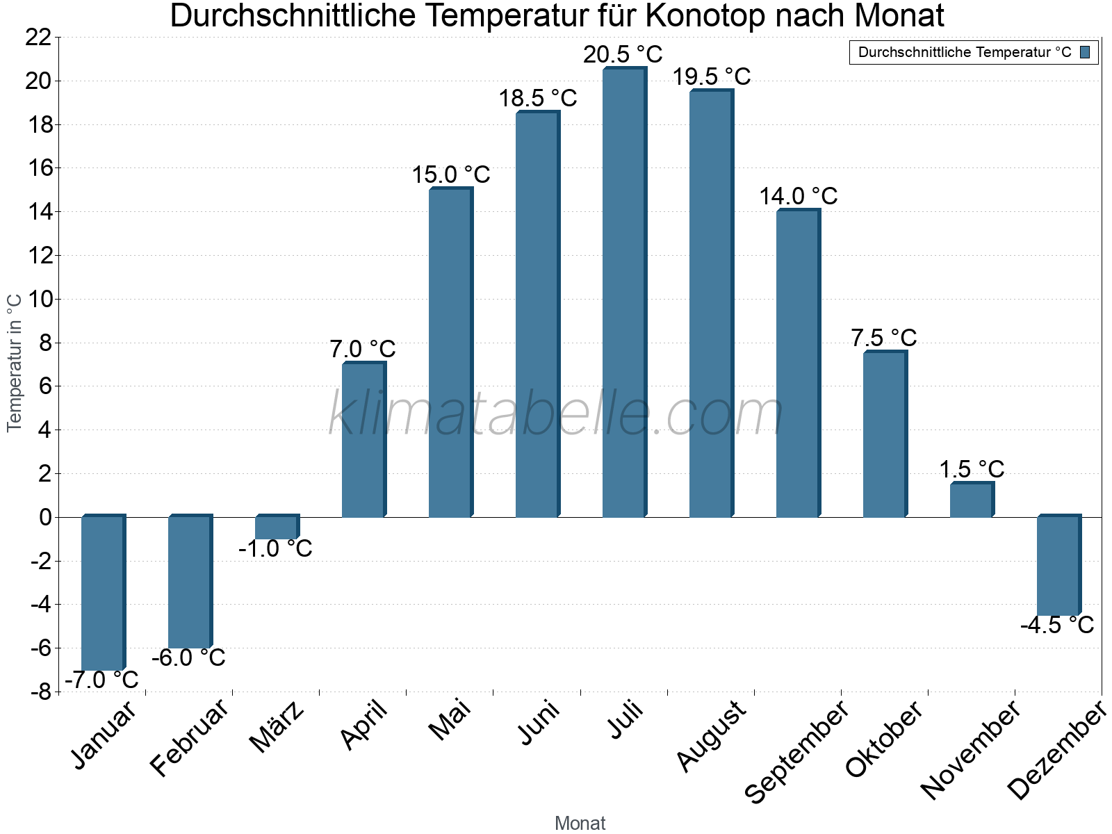 Jahresverlauf der gemittelten Temperatur je Monat. Konotop.