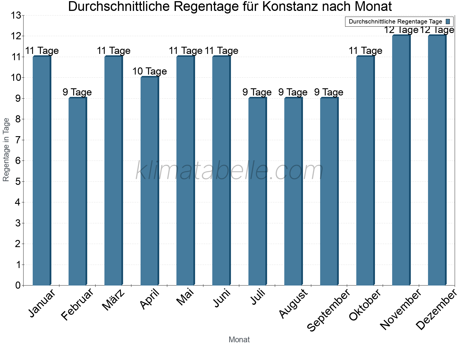 Monatliche Durchschnittswerte der Regentage im Jahresverlauf. Konstanz.