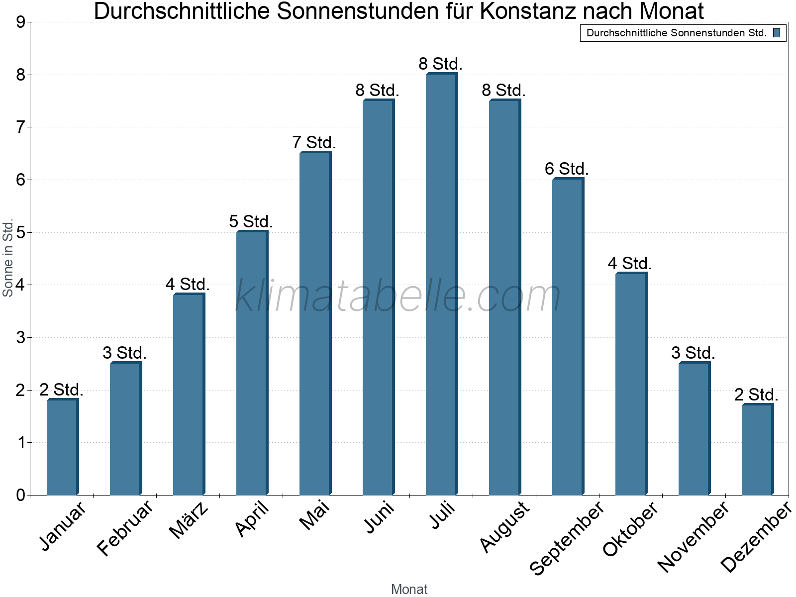Monatliche Durchschnittswerte der täglichen Sonnenstunden im Jahresverlauf. Konstanz.