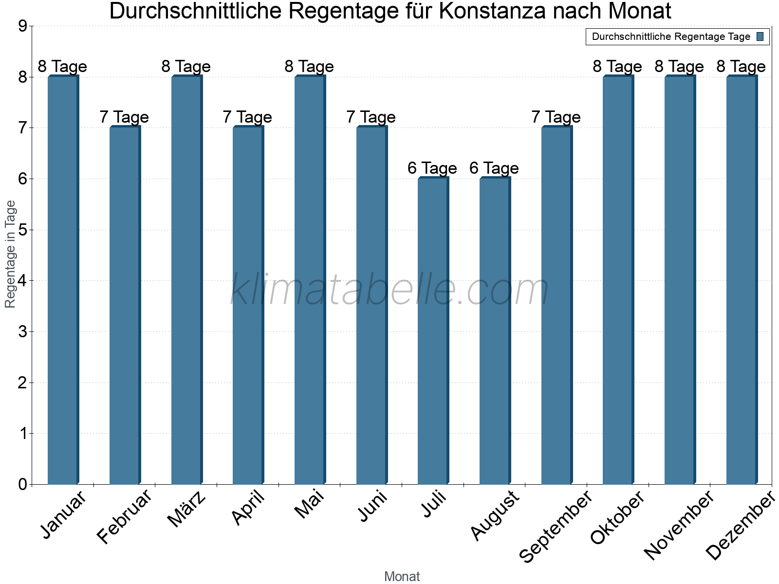 Monatliche Durchschnittswerte der Regentage im Jahresverlauf. Konstanza.