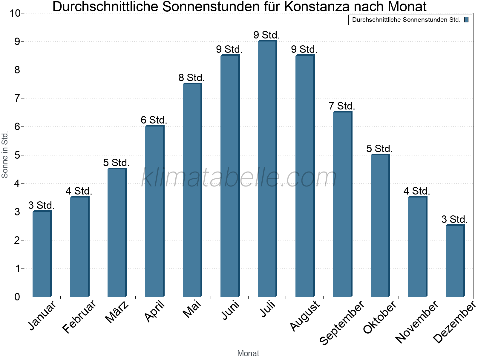Monatliche Durchschnittswerte der täglichen Sonnenstunden im Jahresverlauf. Konstanza.