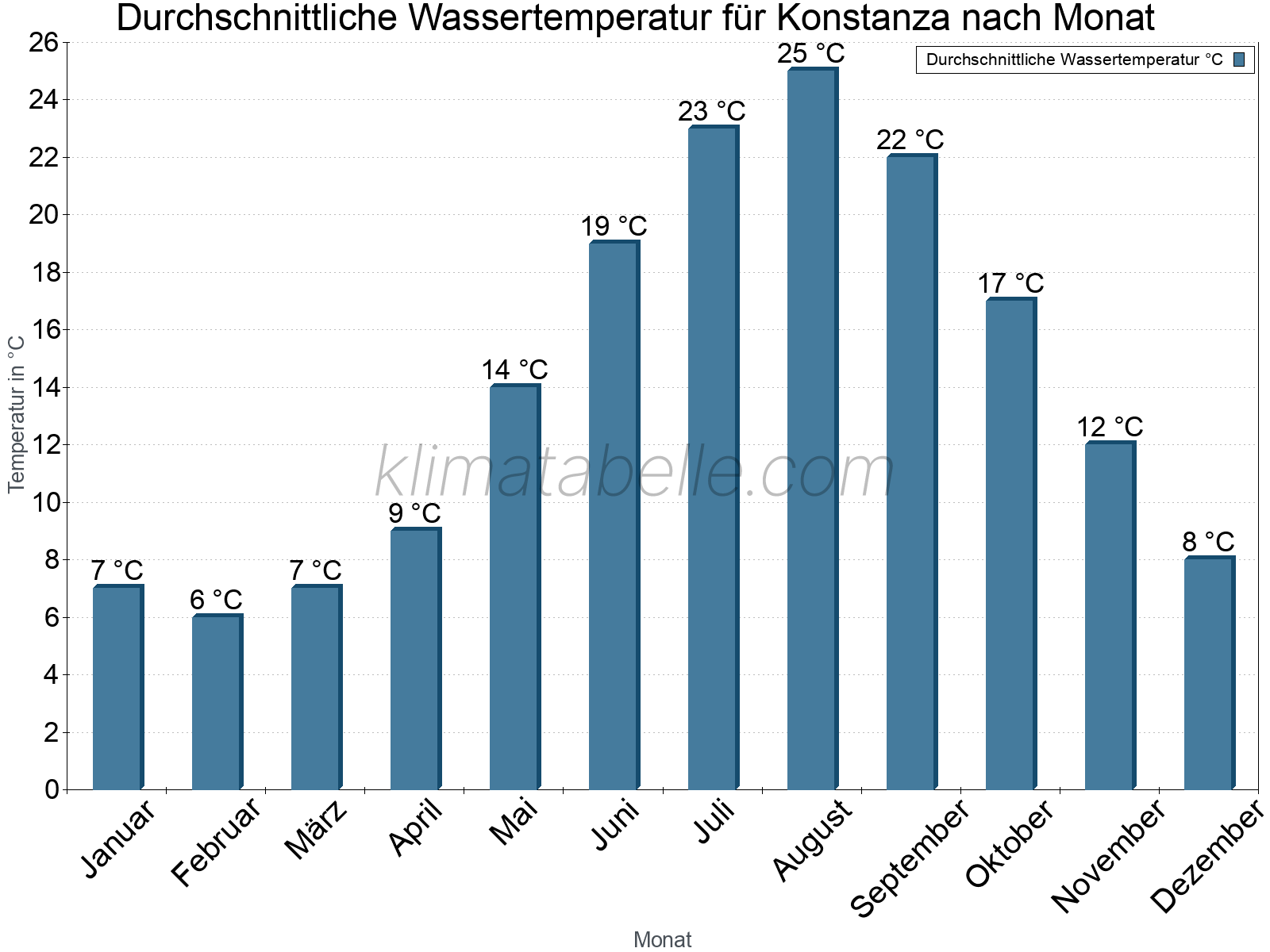 Monatliche Durchschnittstemperaturen des Wassers über das Jahr. Konstanza.