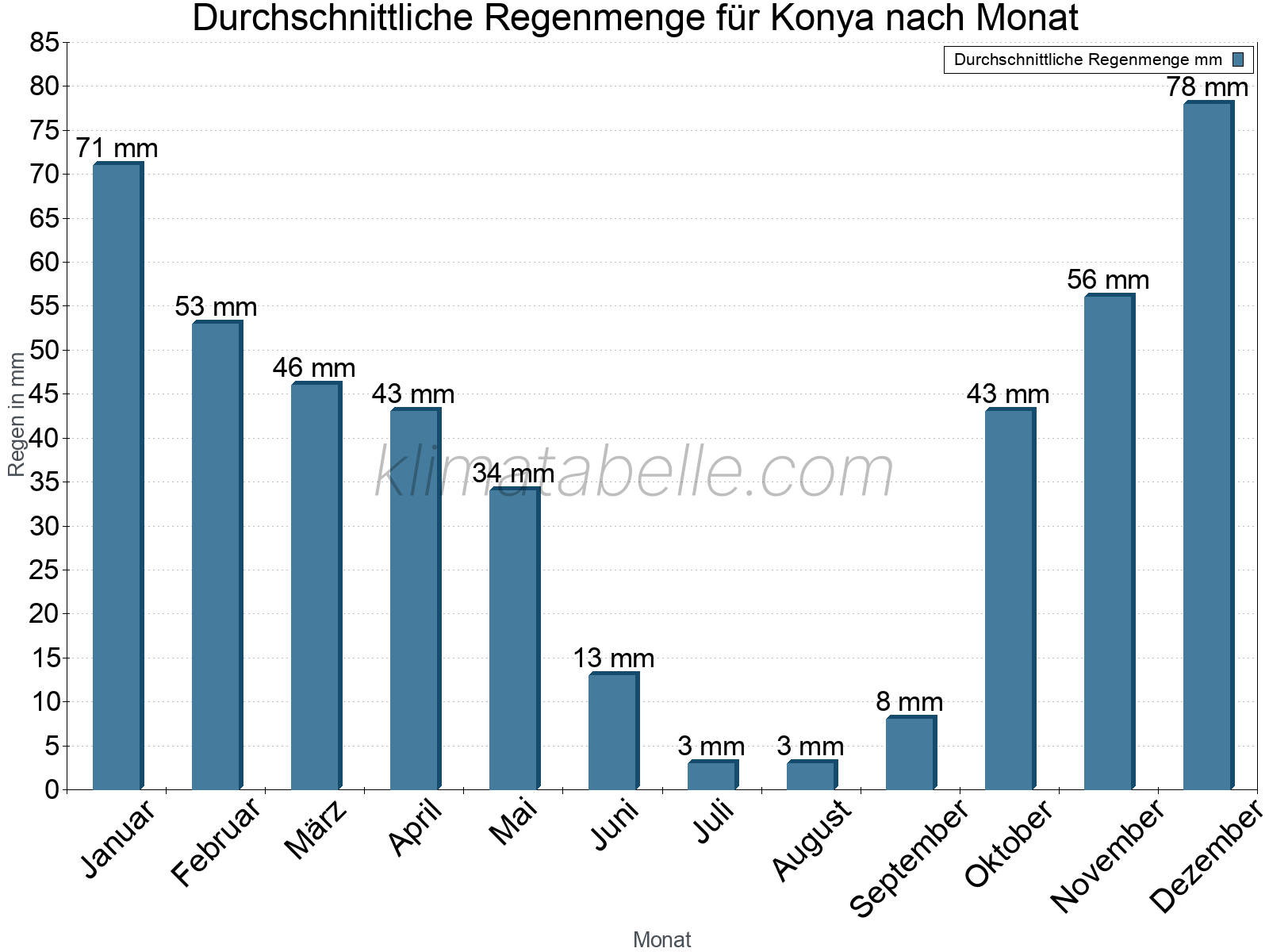 Monatliche Durchschnittswerte der täglichen Regenmenge im Jahresverlauf. Konya.