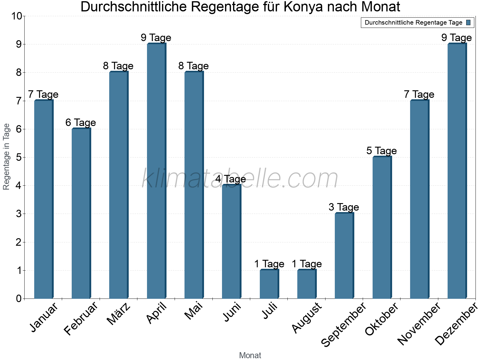 Monatliche Durchschnittswerte der Regentage im Jahresverlauf. Konya.