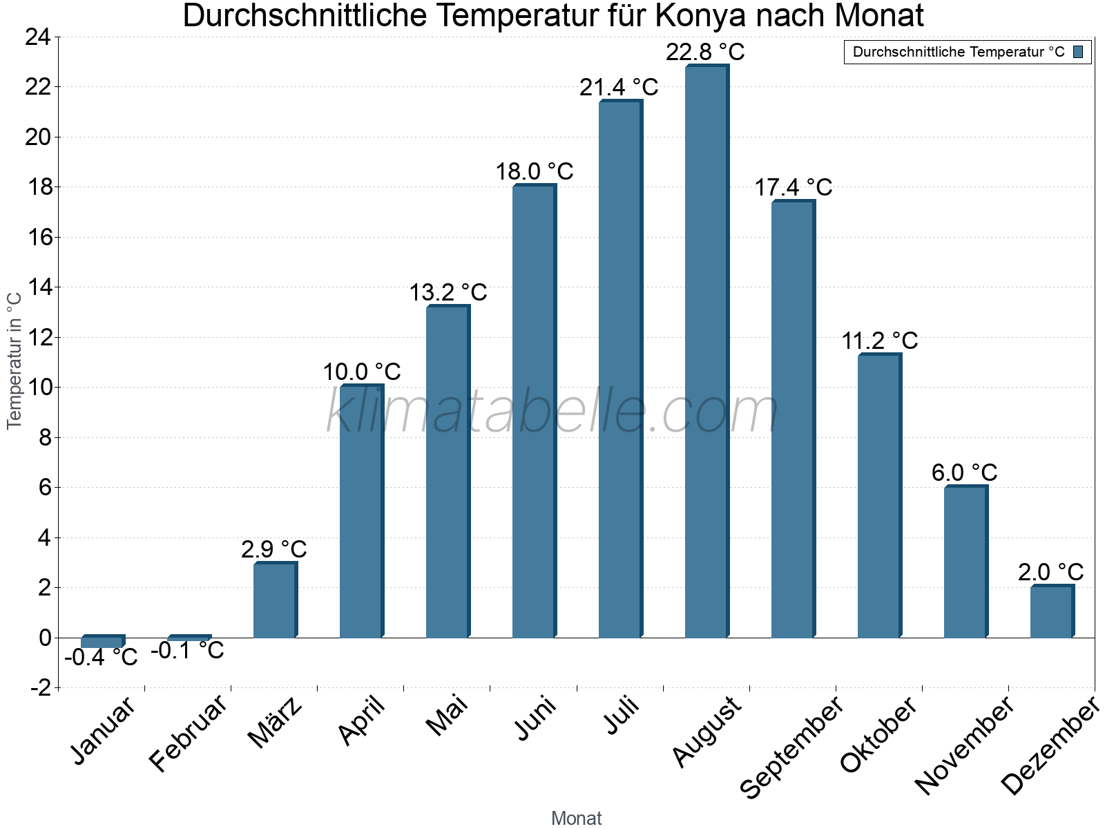 Jahresverlauf der gemittelten Temperatur je Monat. Konya.