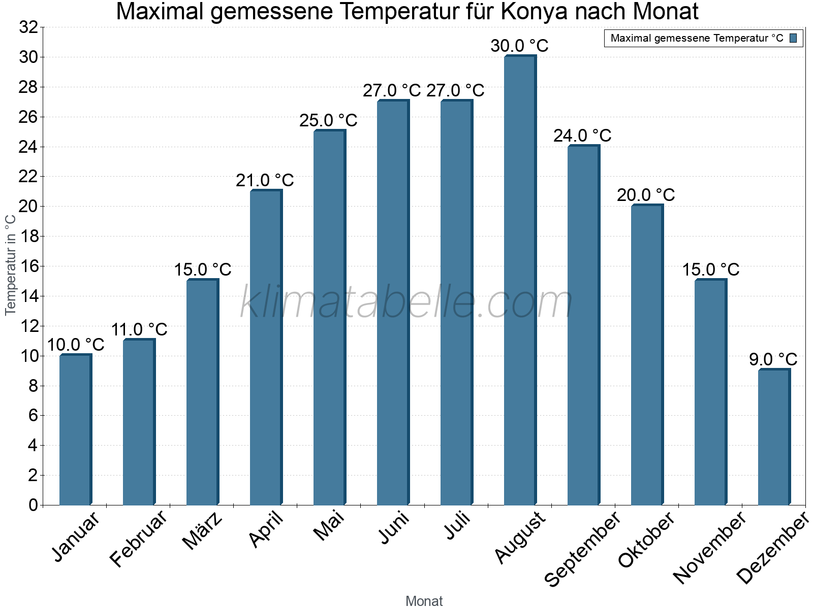 Jahresverlauf der Maximaltemperatur je Monat. Konya.