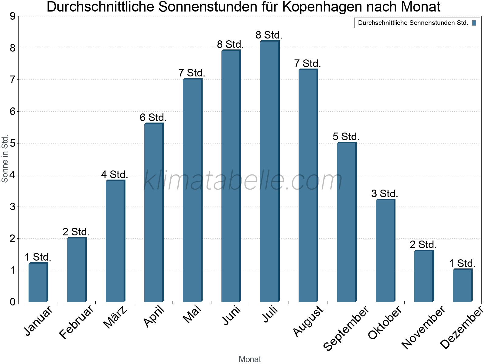 Monatliche Durchschnittswerte der täglichen Sonnenstunden im Jahresverlauf. Kopenhagen.