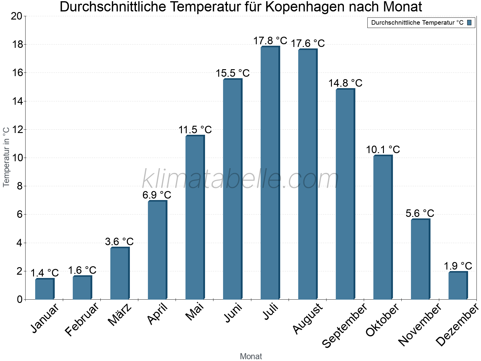Jahresverlauf der gemittelten Temperatur je Monat. Kopenhagen.