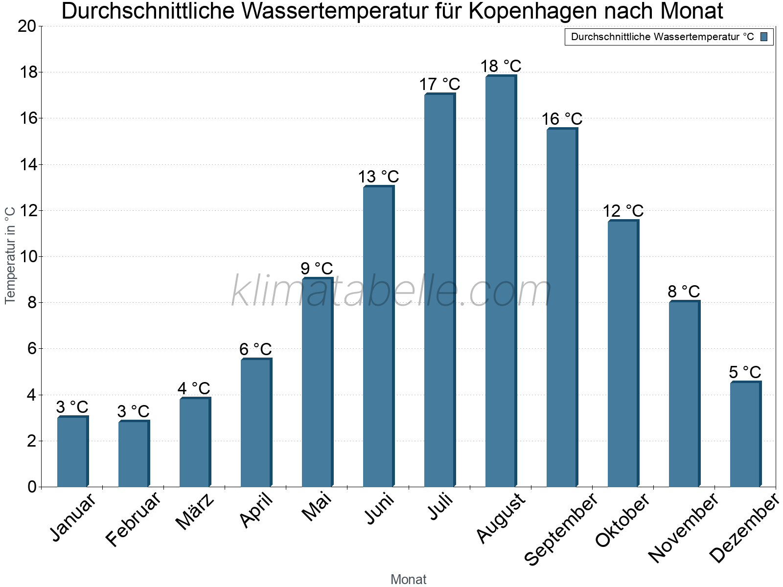 Monatliche Durchschnittstemperaturen des Wassers über das Jahr. Kopenhagen.